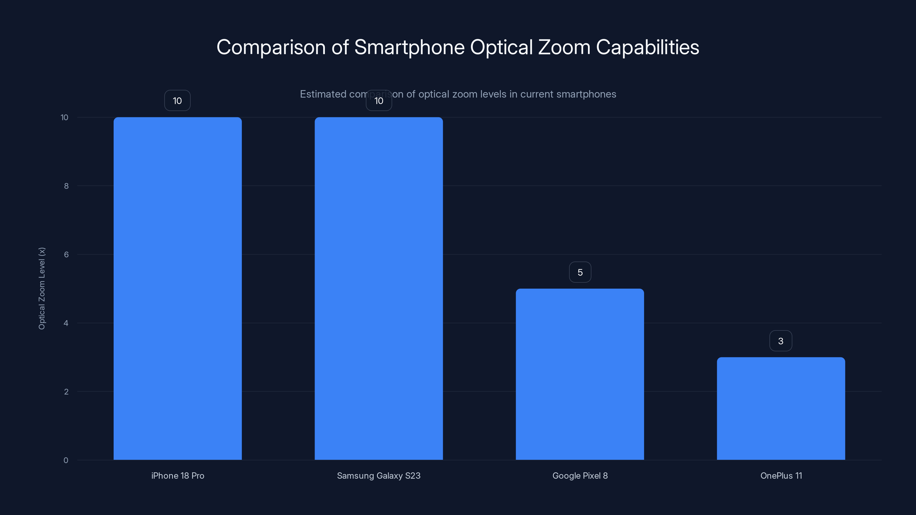 Comparison of Smartphone Optical Zoom Capabilities