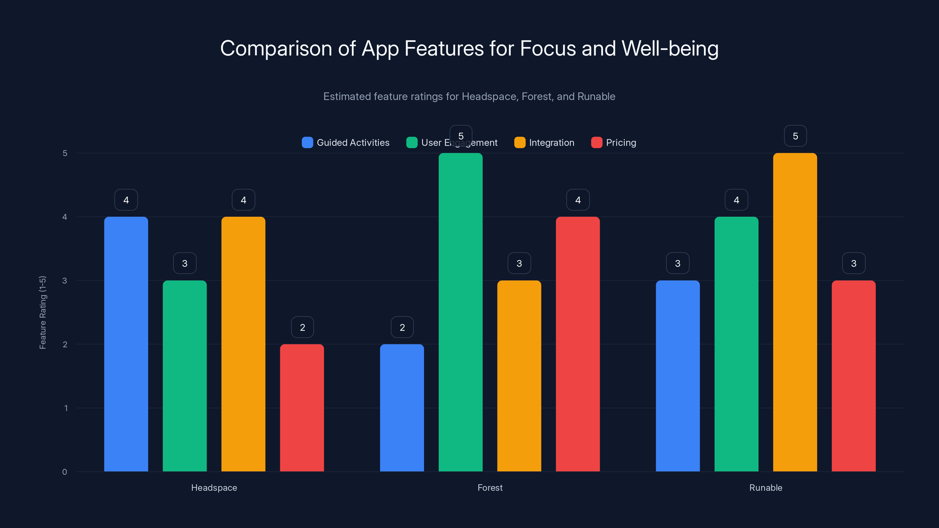 Comparison of App Features for Focus and Well-being