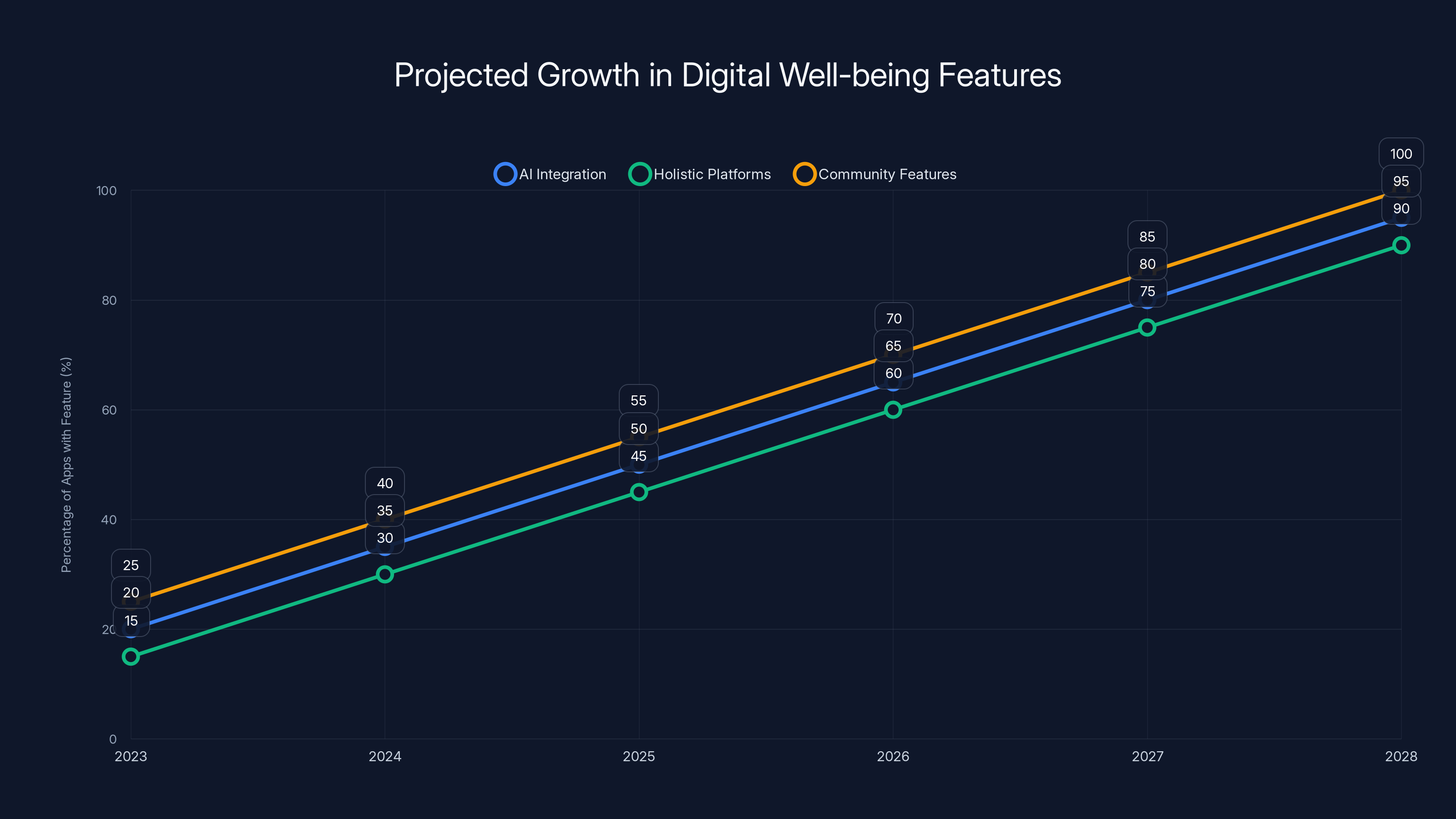 Projected Growth in Digital Well-being Features