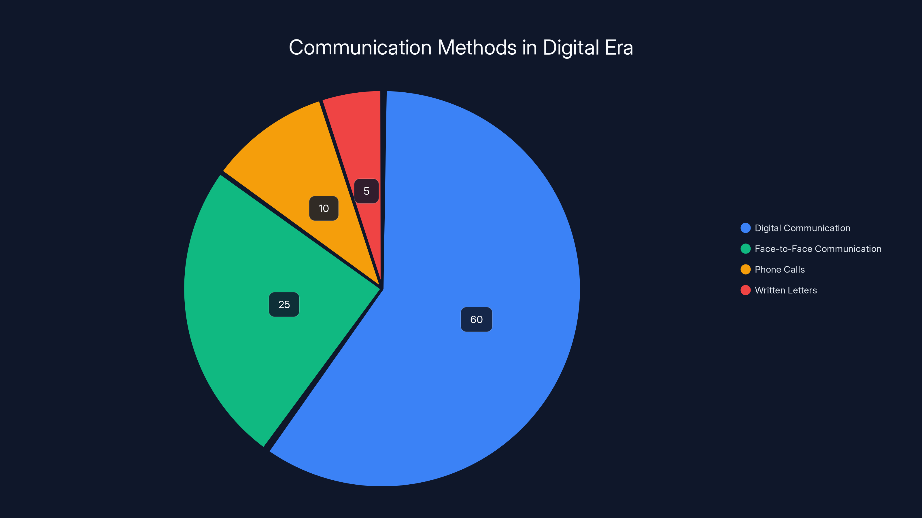 Communication Methods in Digital Era