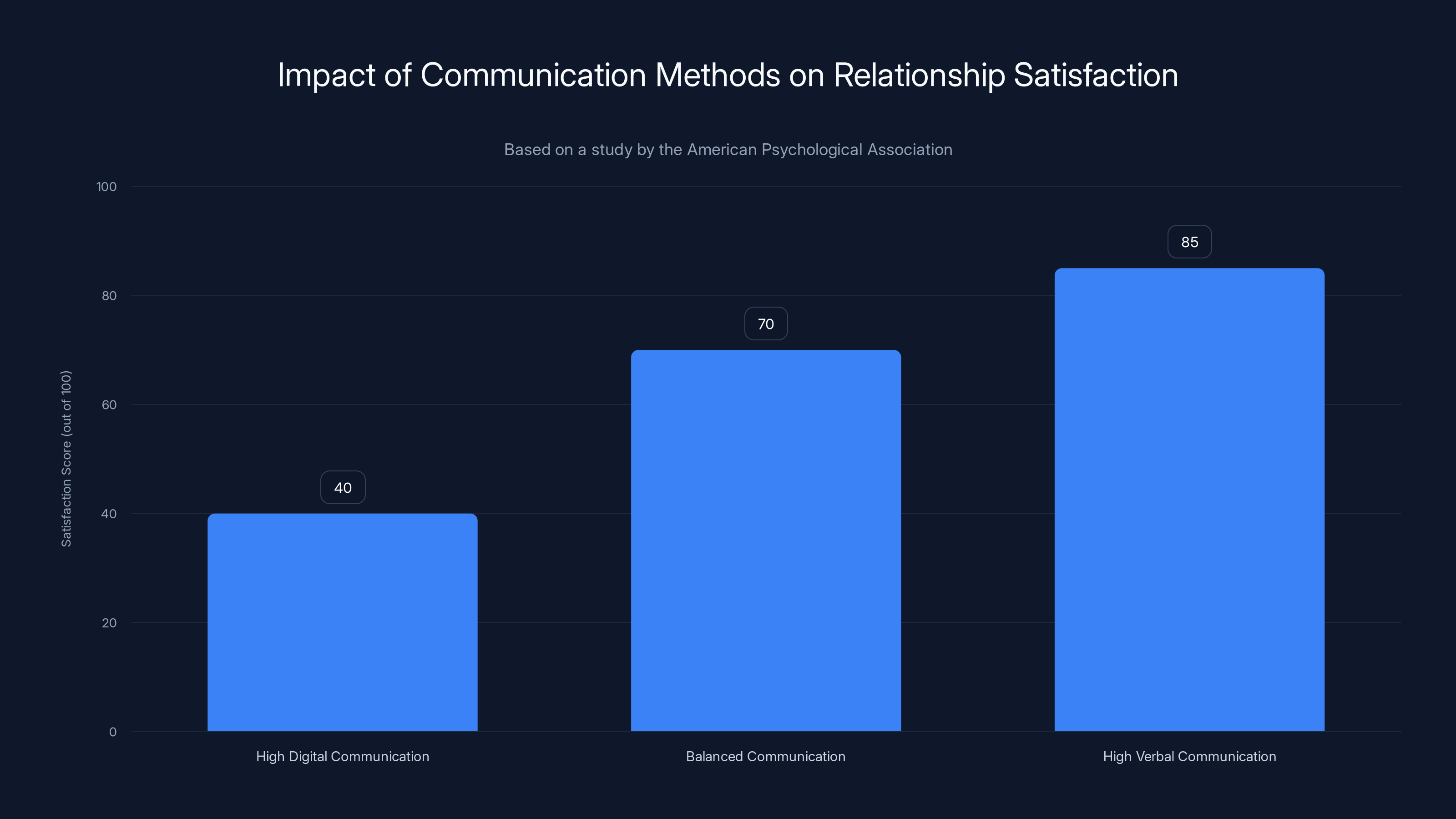 Impact of Communication Methods on Relationship Satisfaction