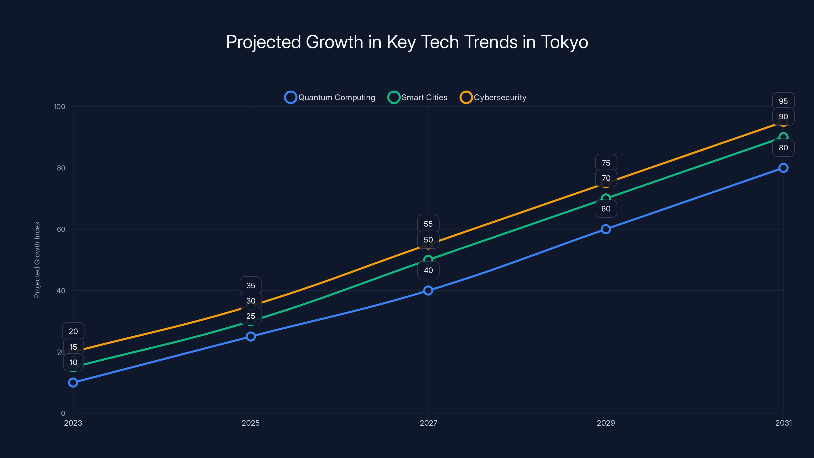 Projected Growth in Key Tech Trends in Tokyo