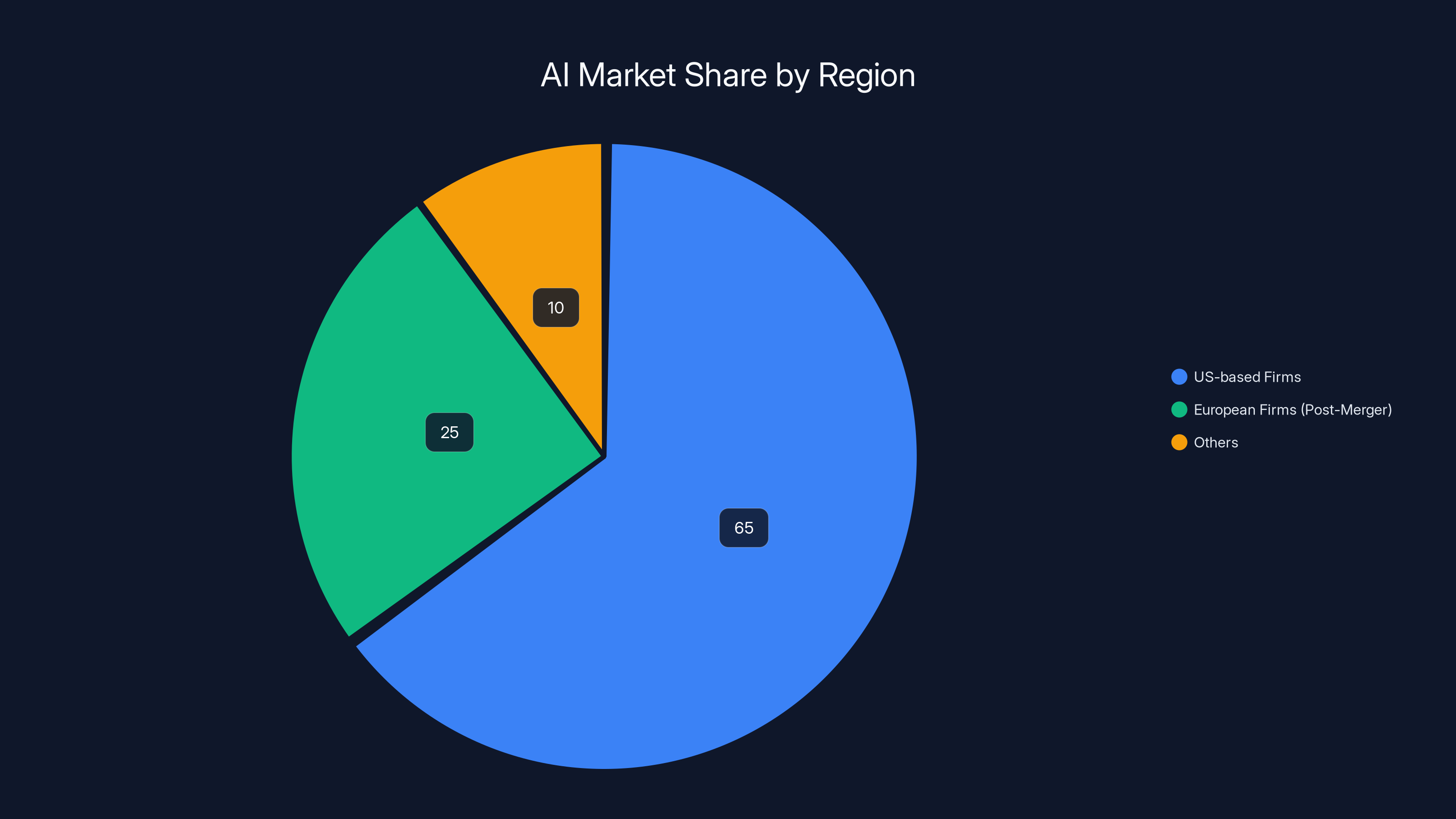 AI Market Share by Region