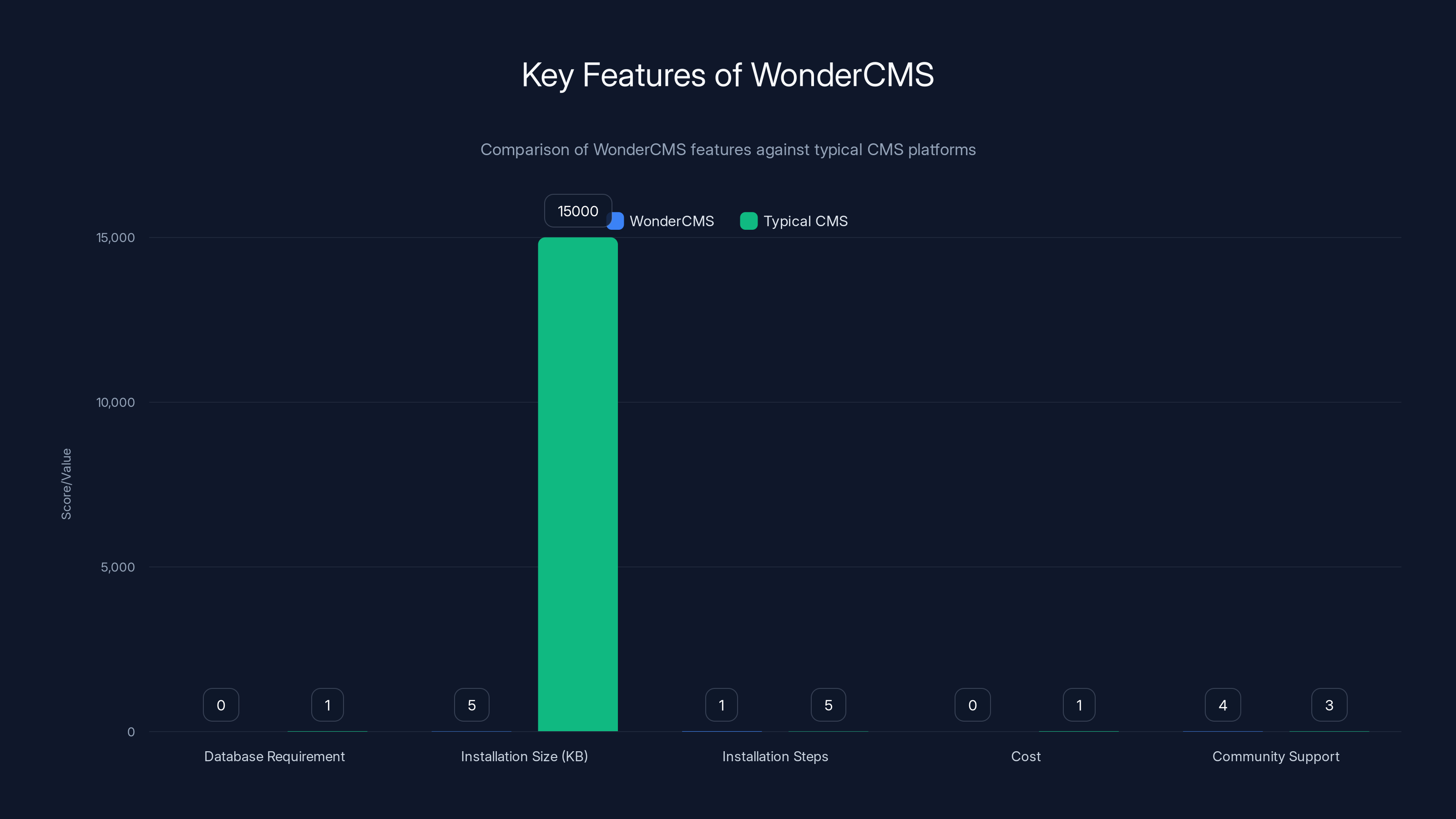 Key Features of WonderCMS