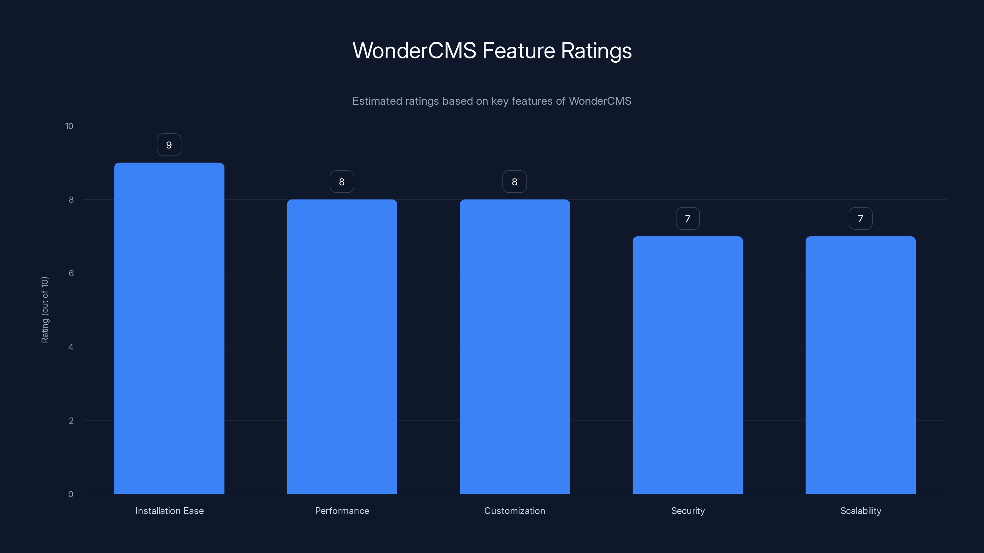 WonderCMS Feature Ratings