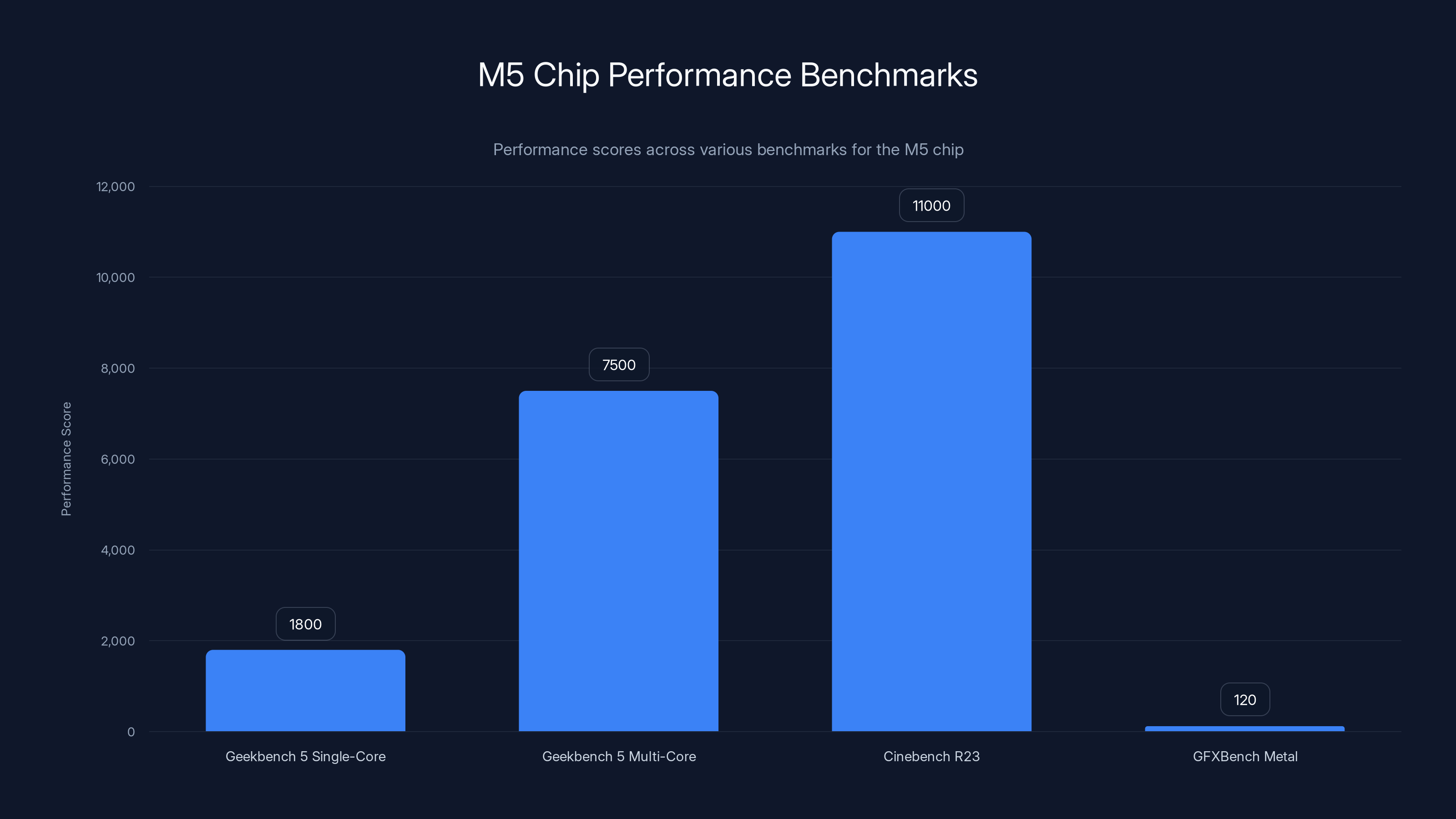 M5 Chip Performance Benchmarks