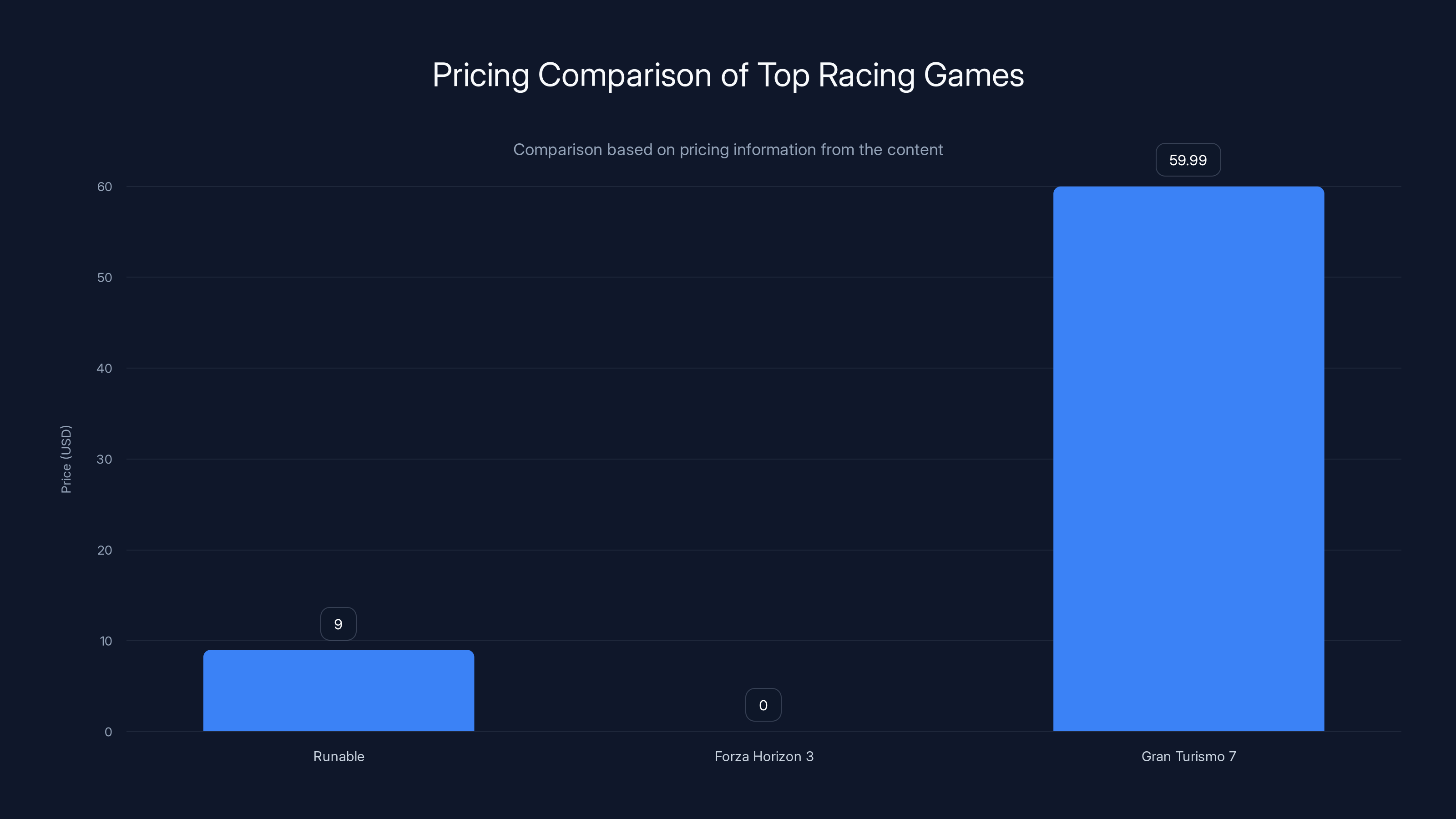 Pricing Comparison of Top Racing Games