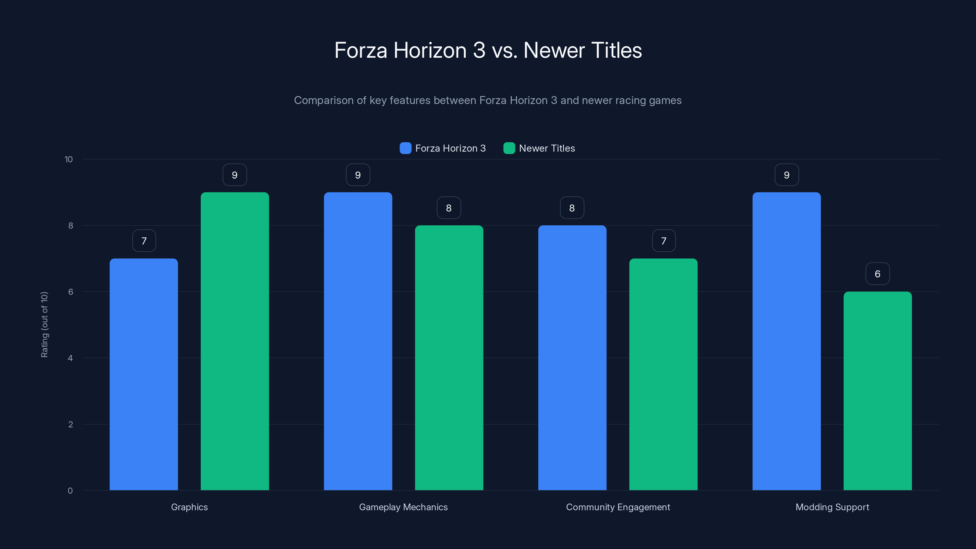 Forza Horizon 3 vs. Newer Titles