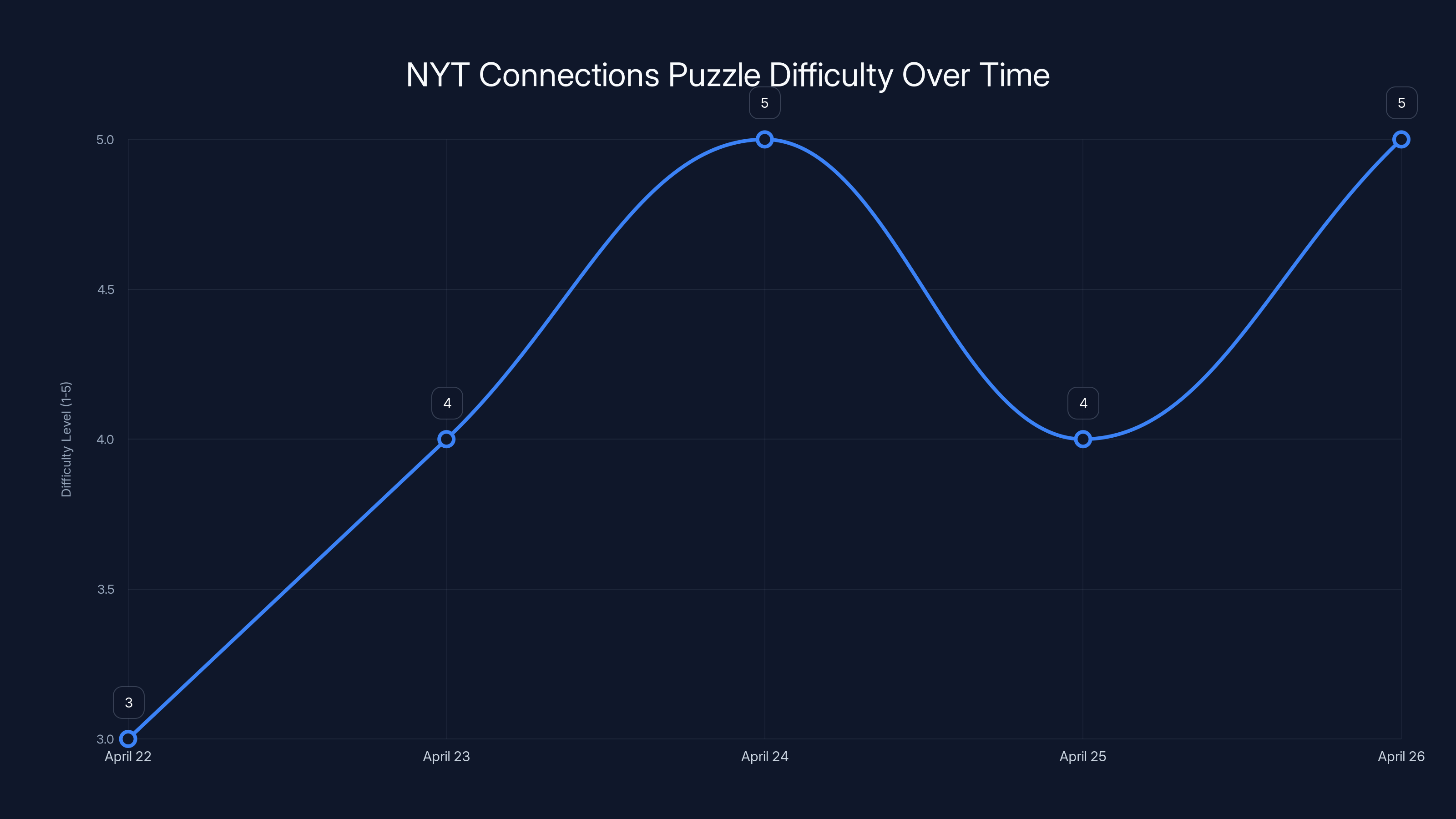 NYT Connections Puzzle Difficulty Over Time