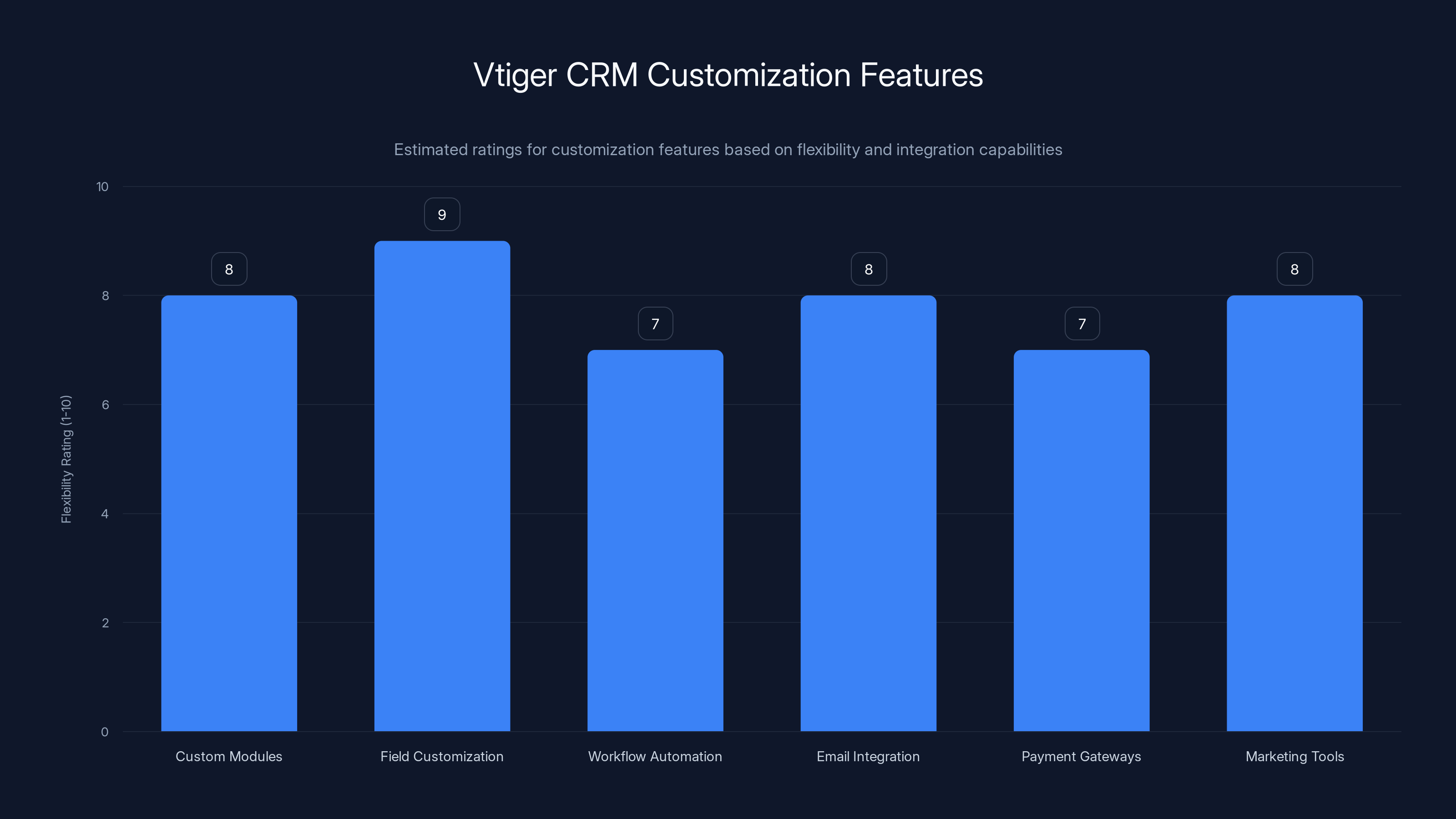 Vtiger CRM Customization Features