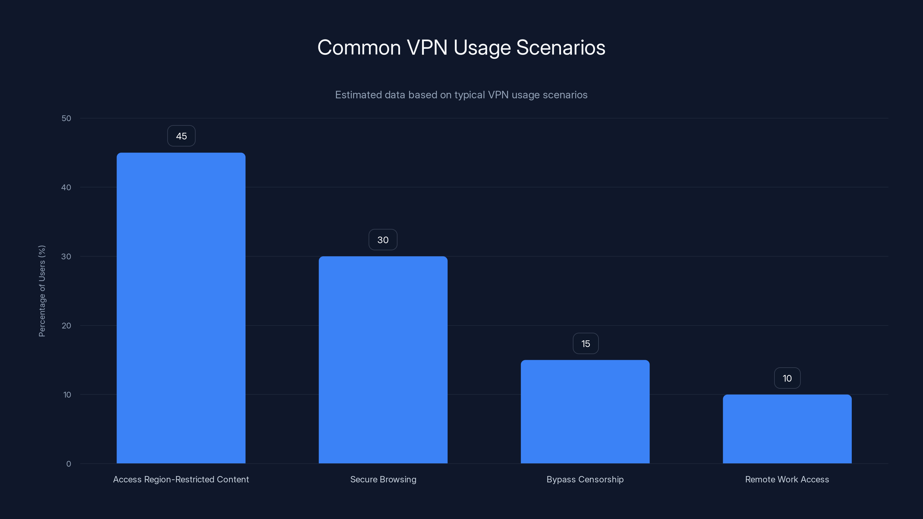 Common VPN Usage Scenarios
