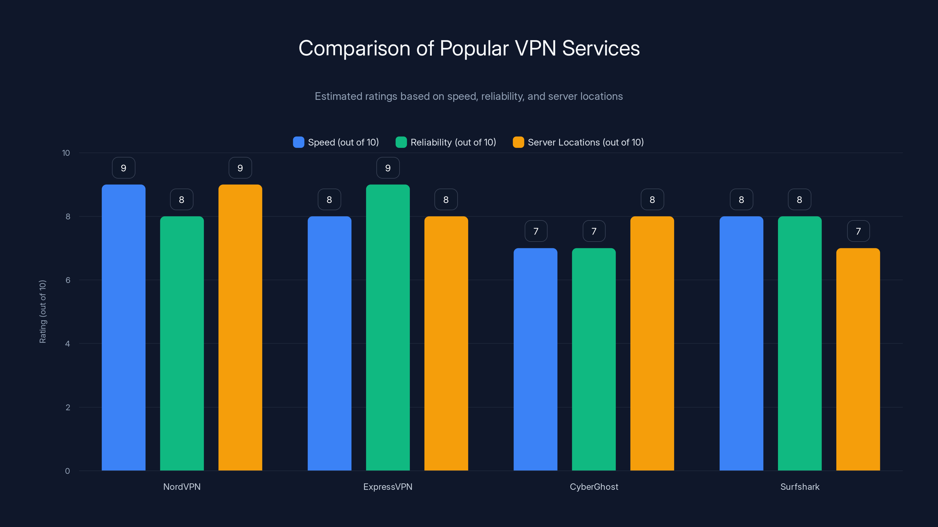 Comparison of Popular VPN Services