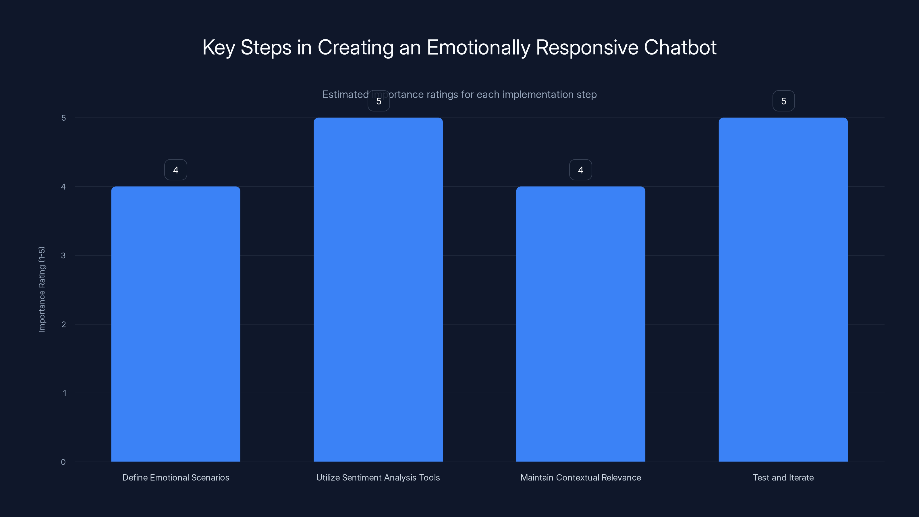 Key Steps in Creating an Emotionally Responsive Chatbot