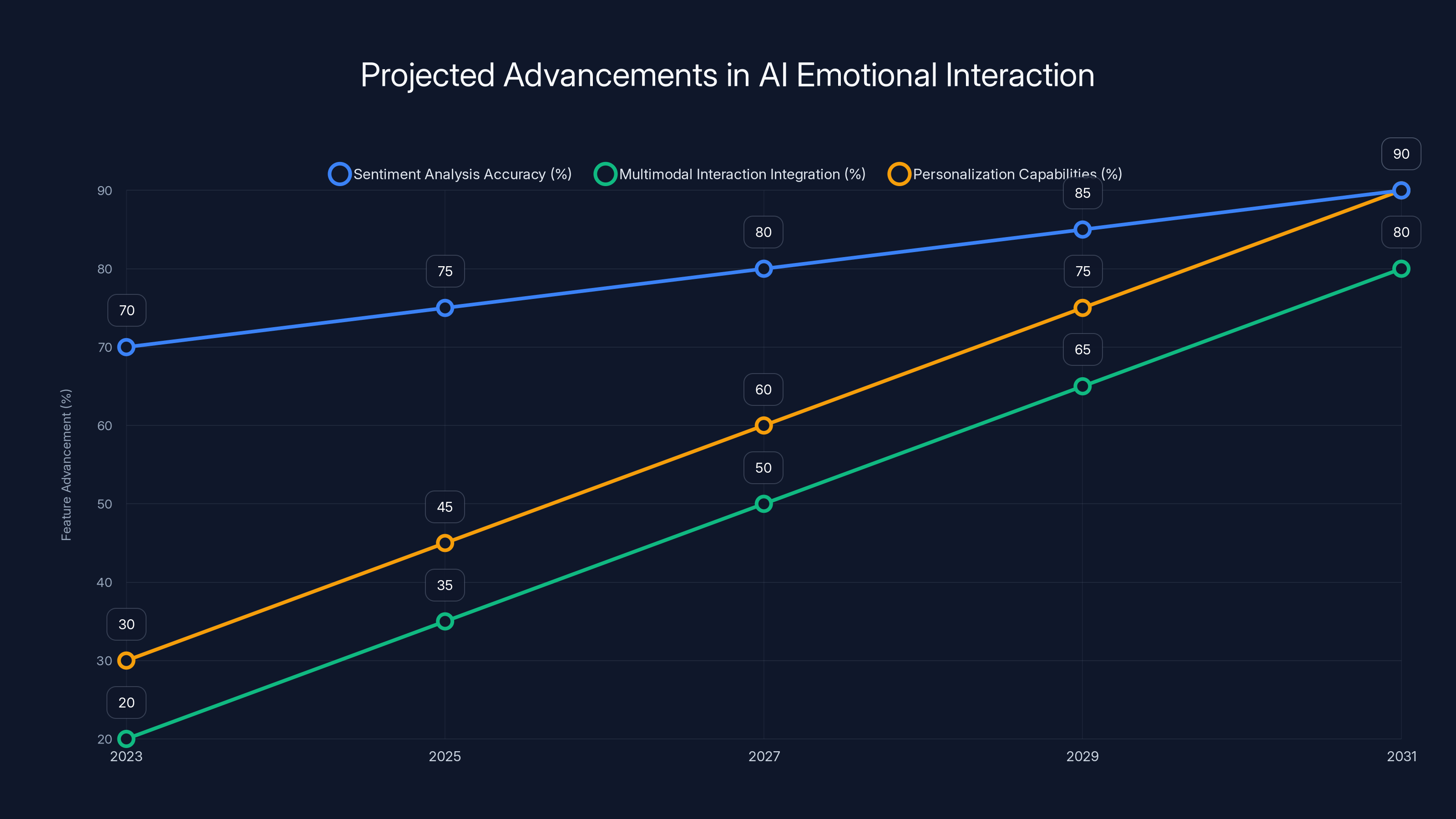 Projected Advancements in AI Emotional Interaction