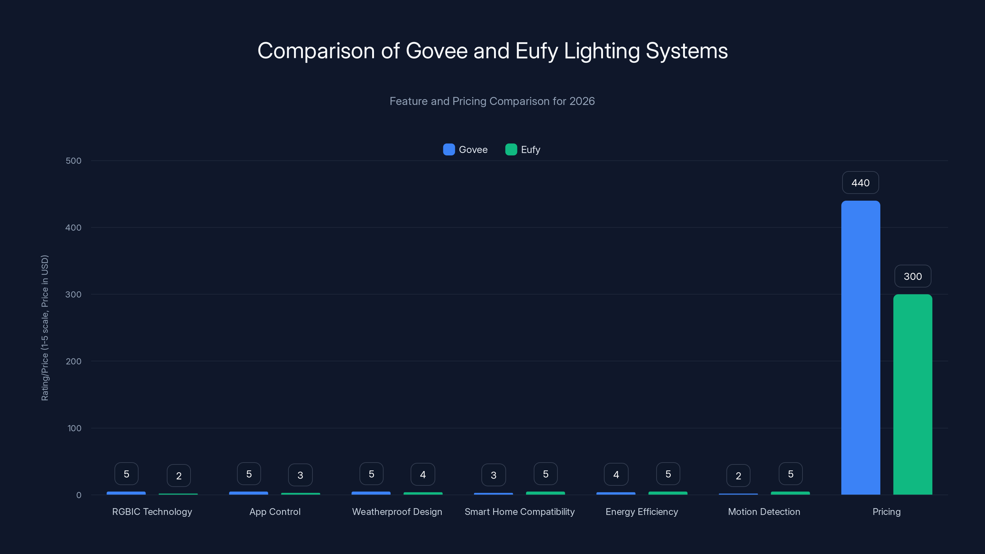 Comparison of Govee and Eufy Lighting Systems
