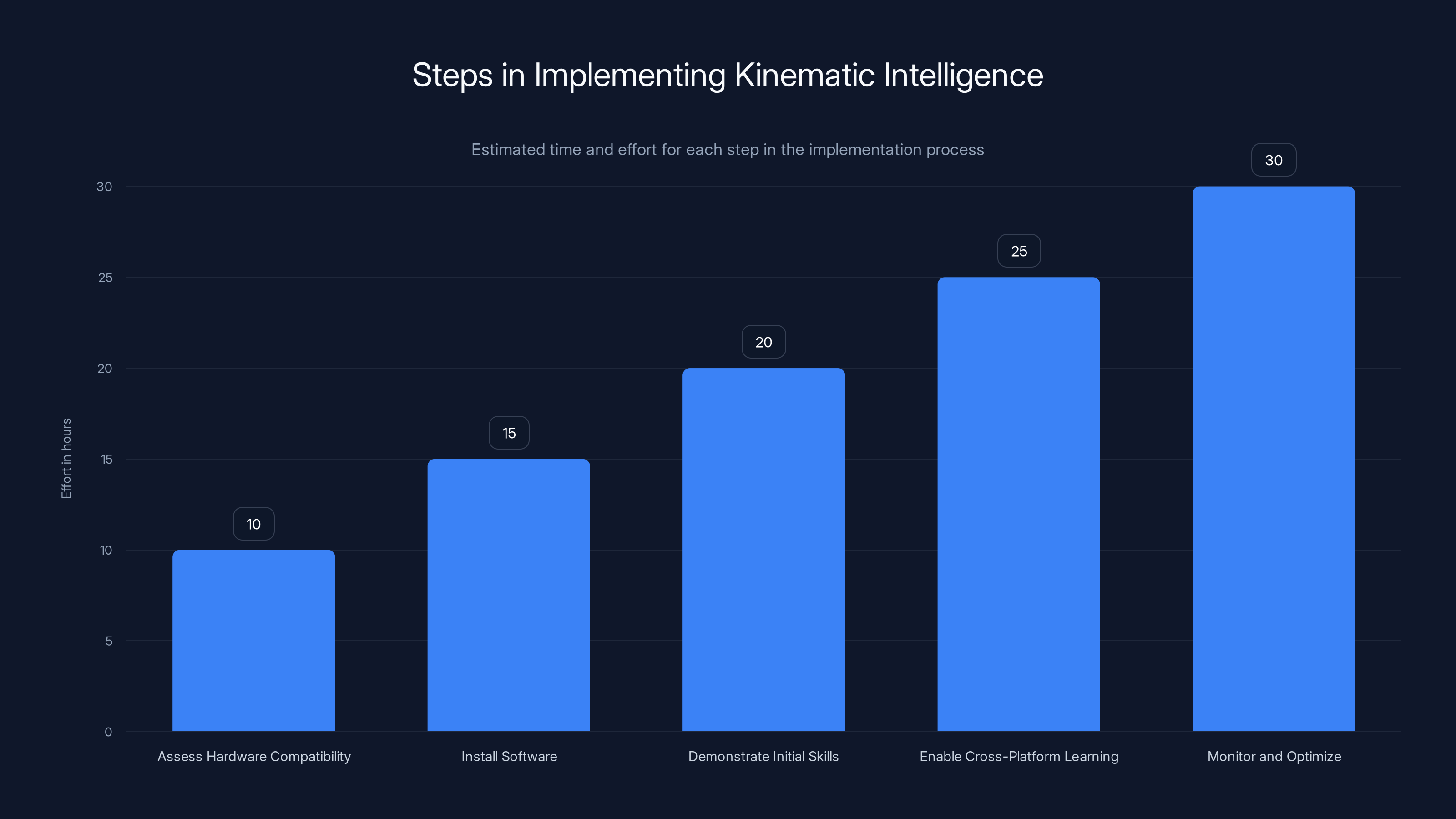 Steps in Implementing Kinematic Intelligence