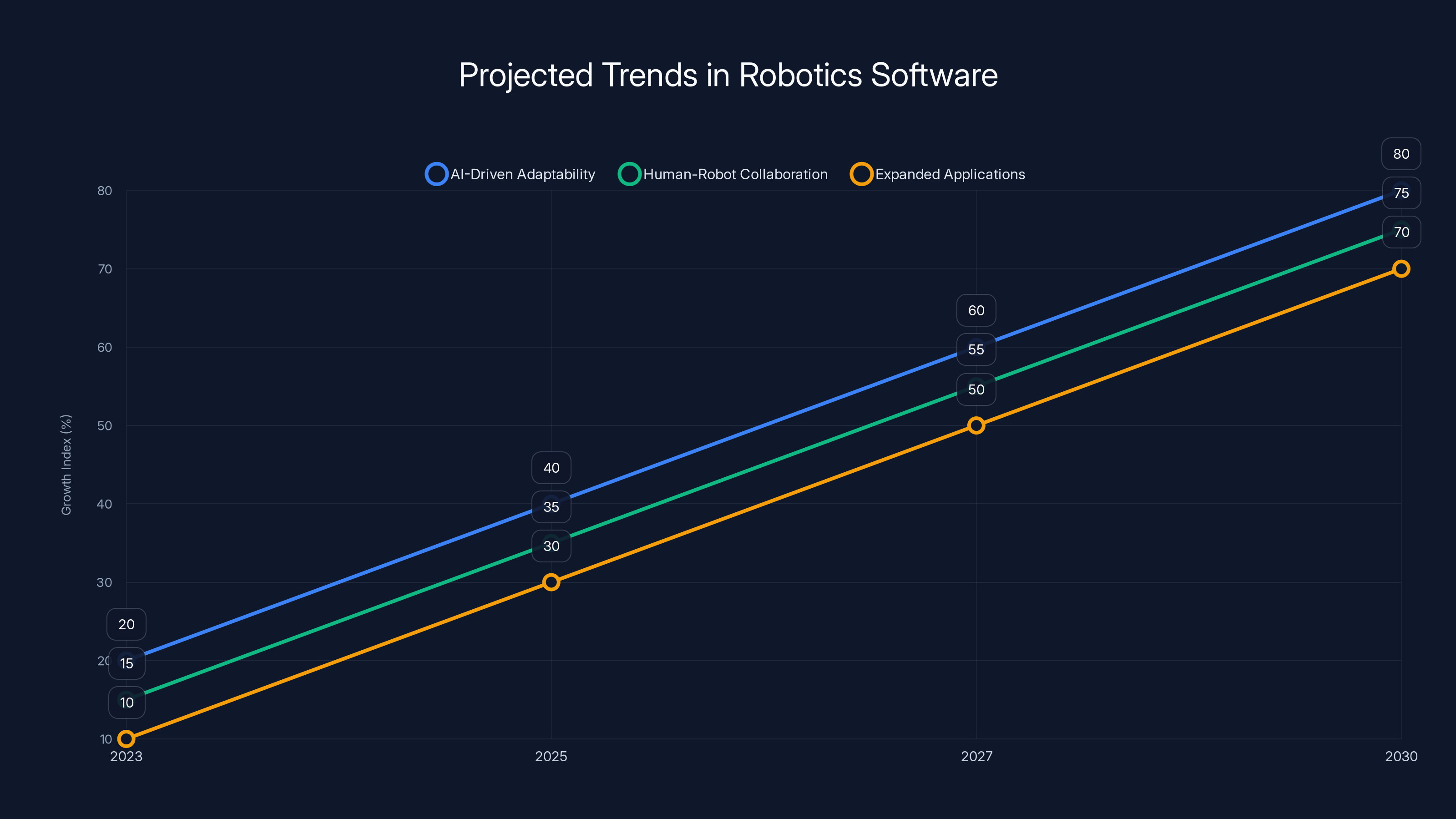 Projected Trends in Robotics Software