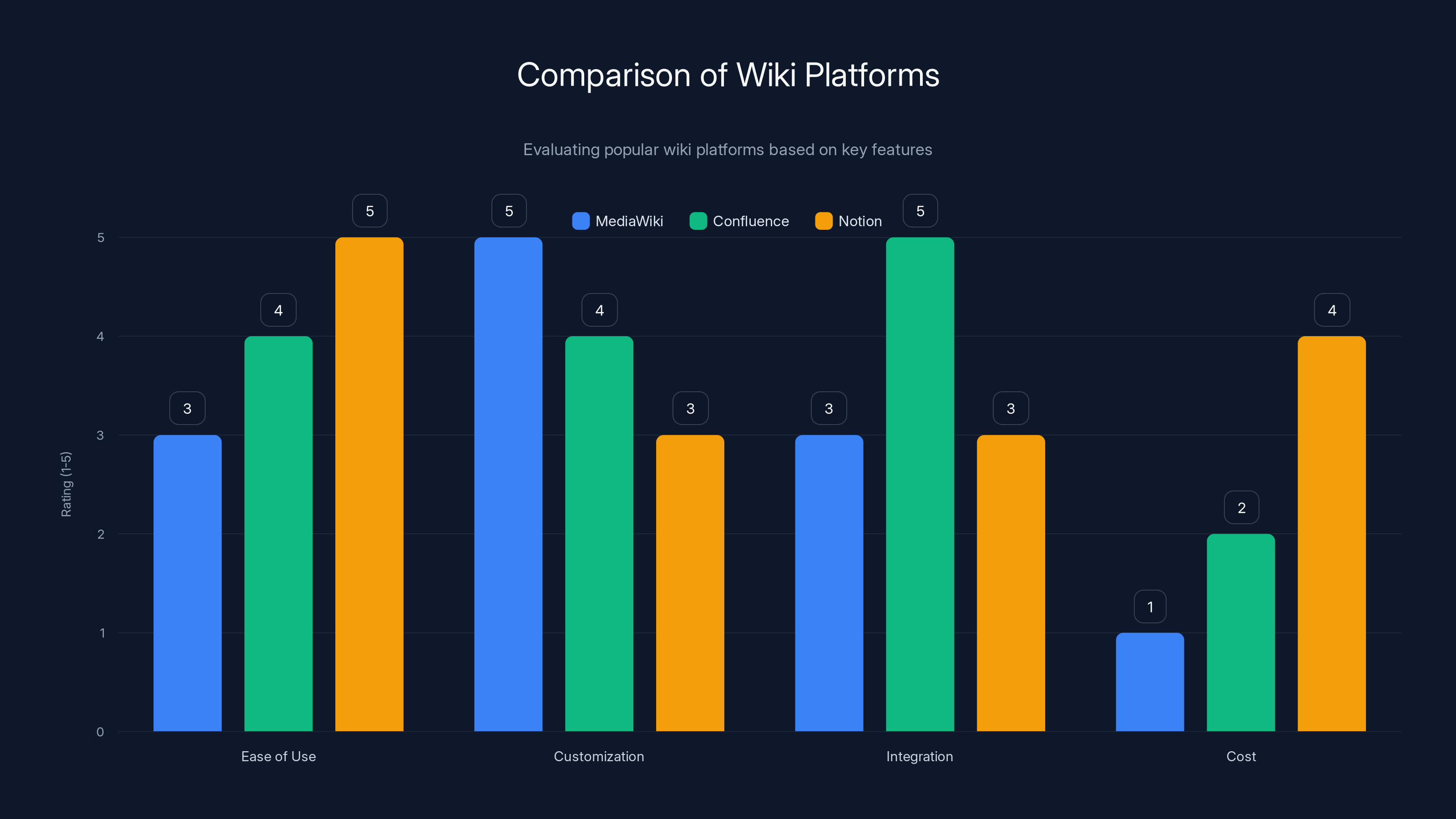 Comparison of Wiki Platforms