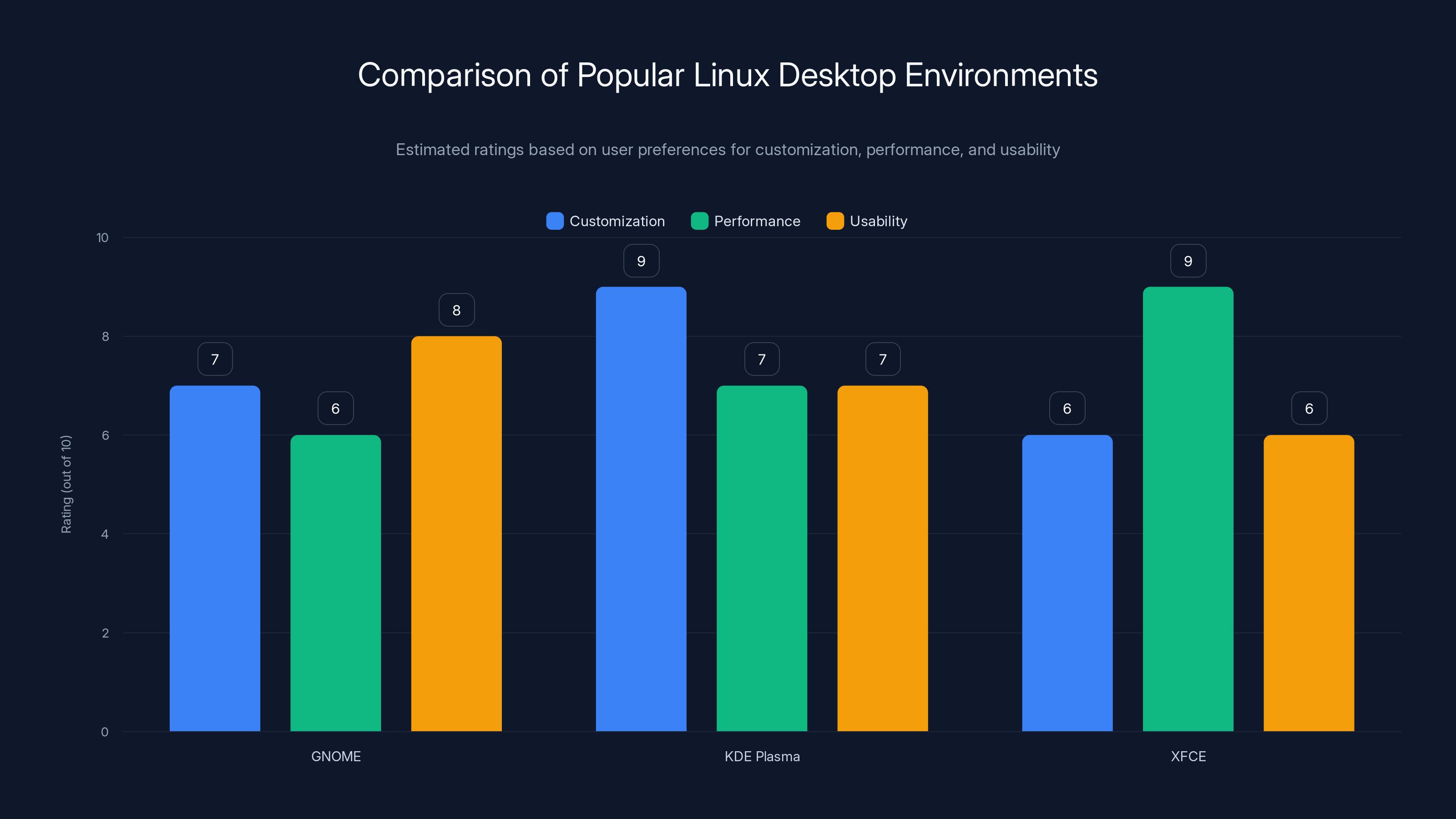Comparison of Popular Linux Desktop Environments