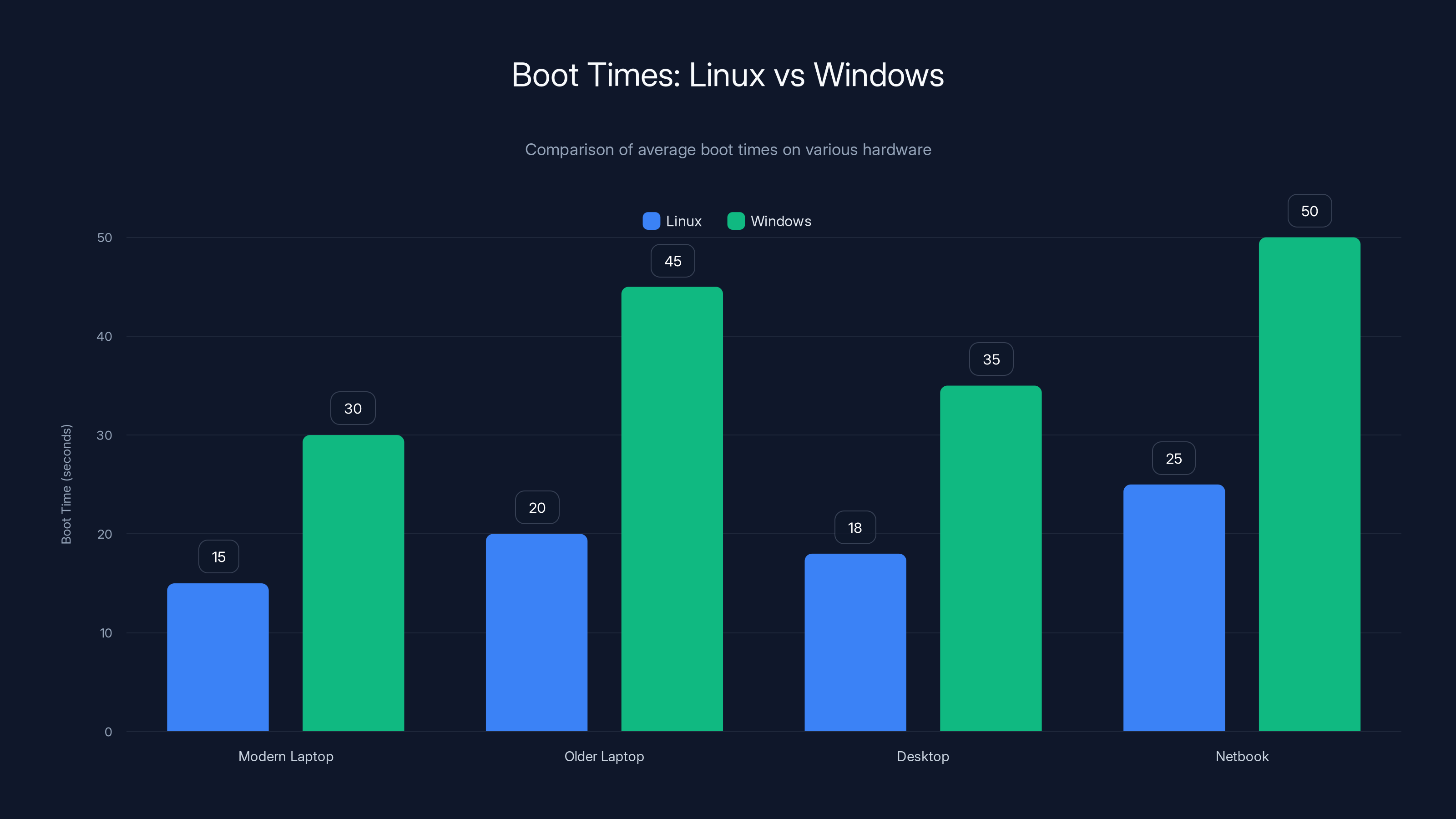 Boot Times: Linux vs Windows