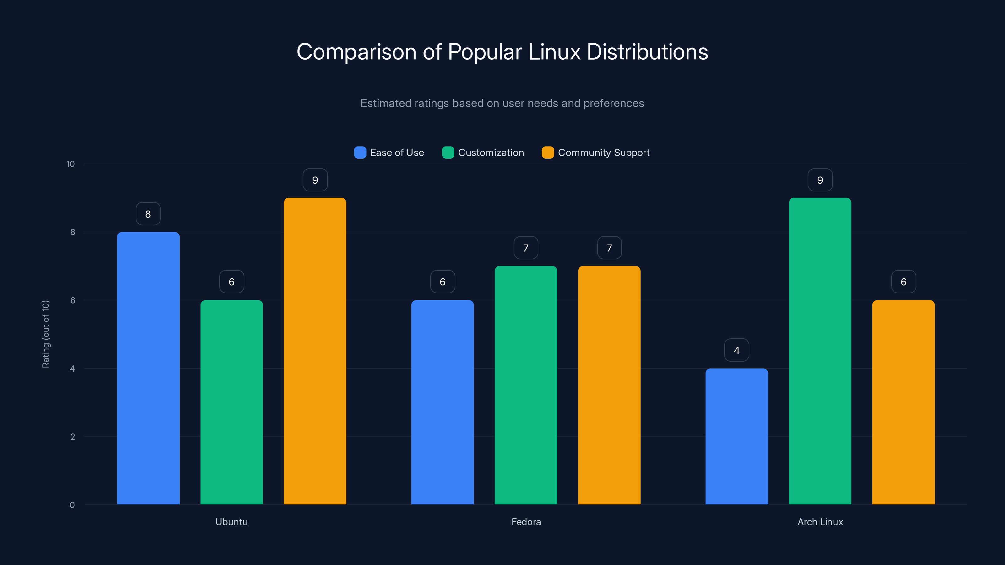 Comparison of Popular Linux Distributions