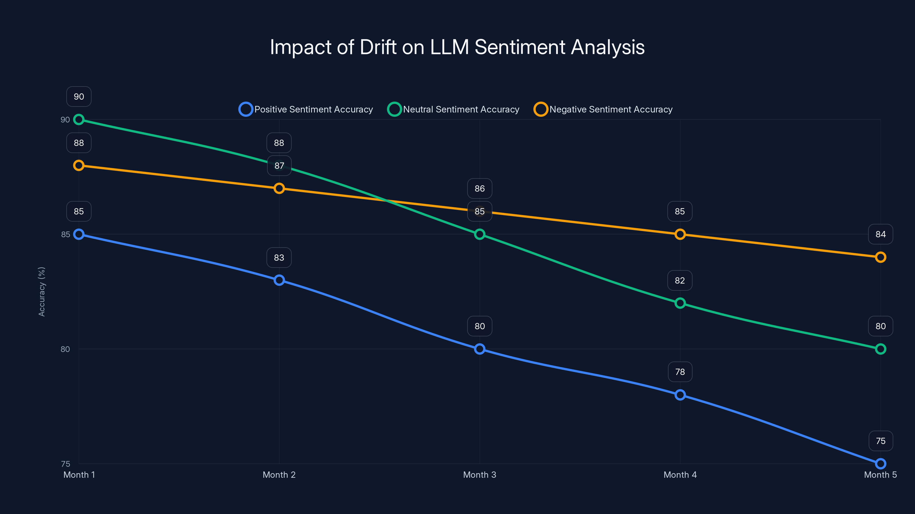 Impact of Drift on LLM Sentiment Analysis