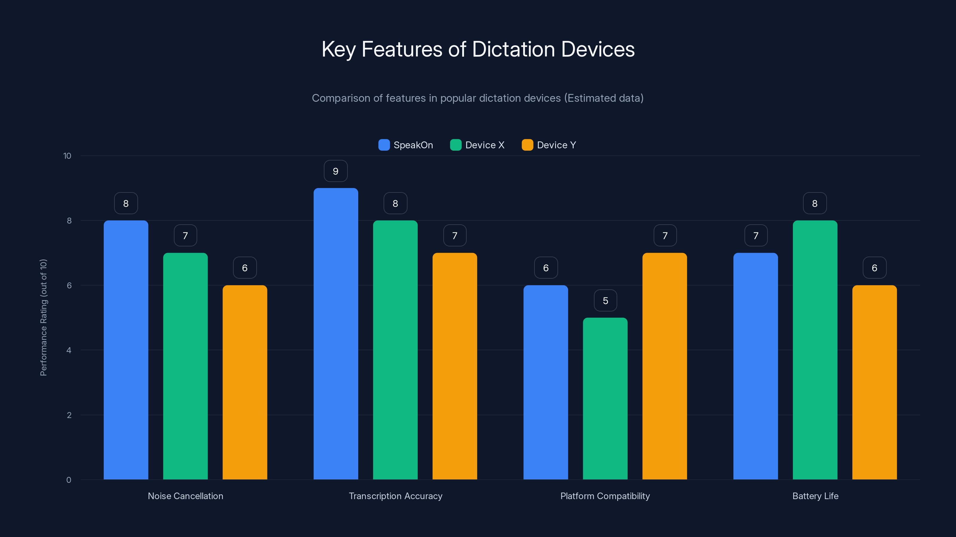 Key Features of Dictation Devices