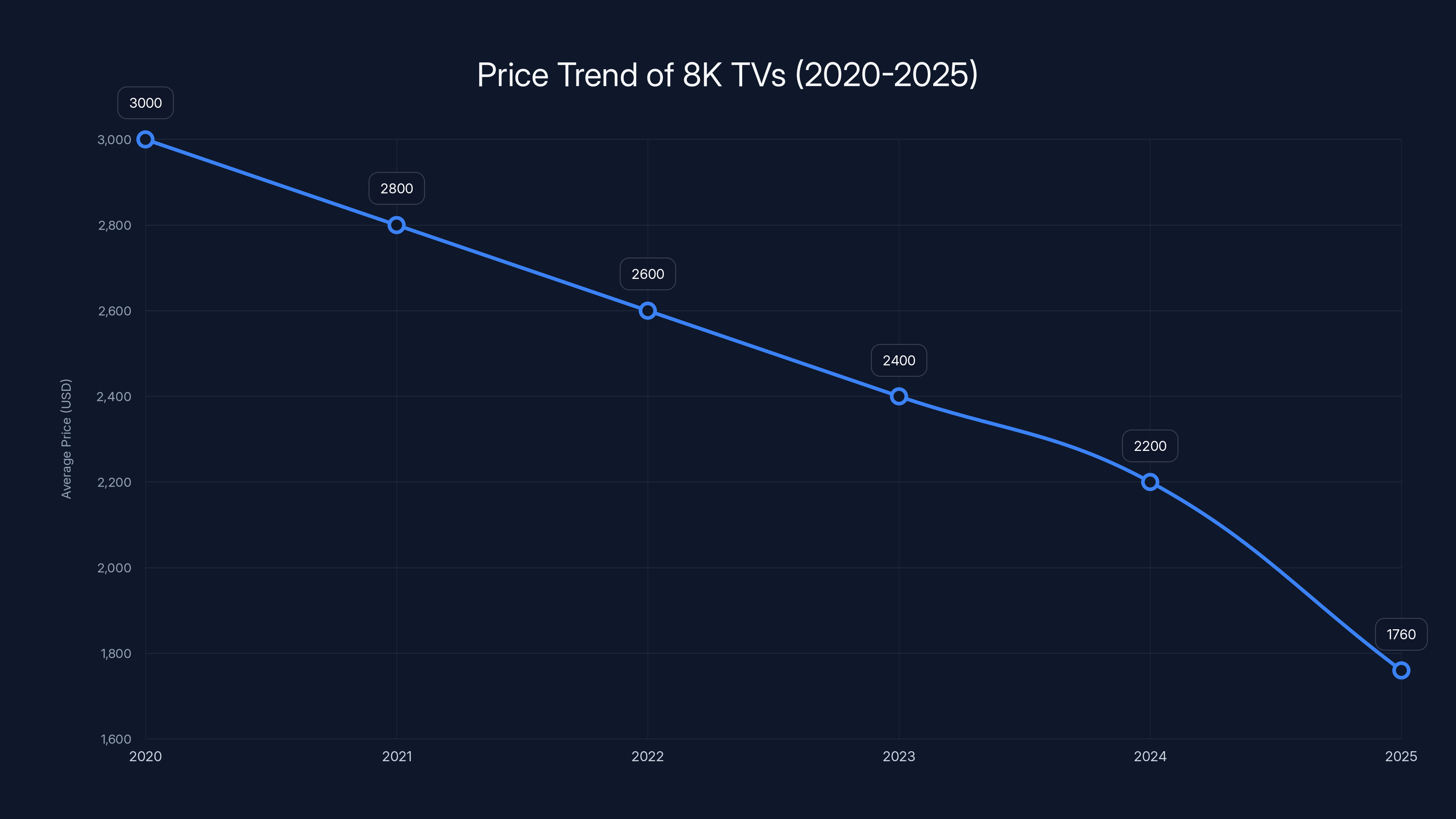Price Trend of 8K TVs (2020-2025)