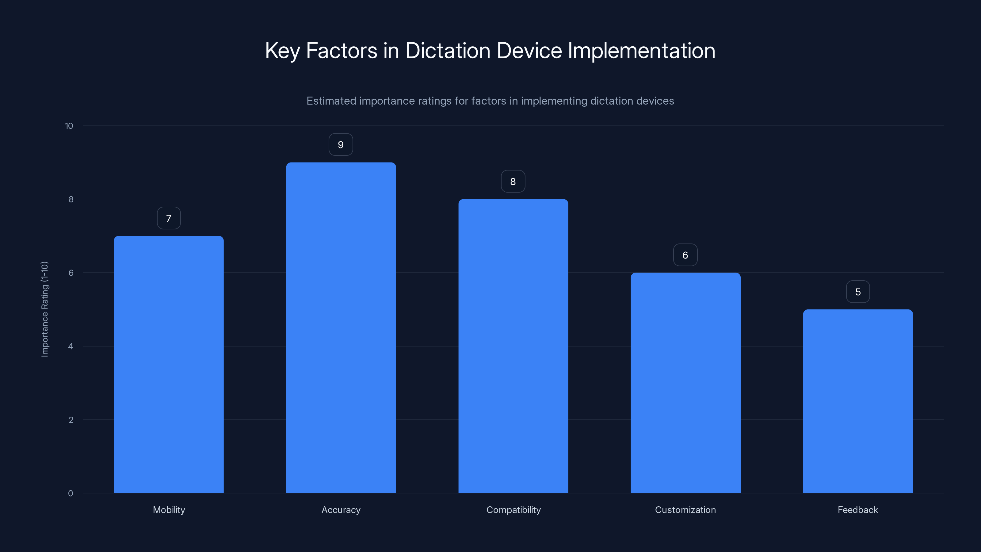 Key Factors in Dictation Device Implementation