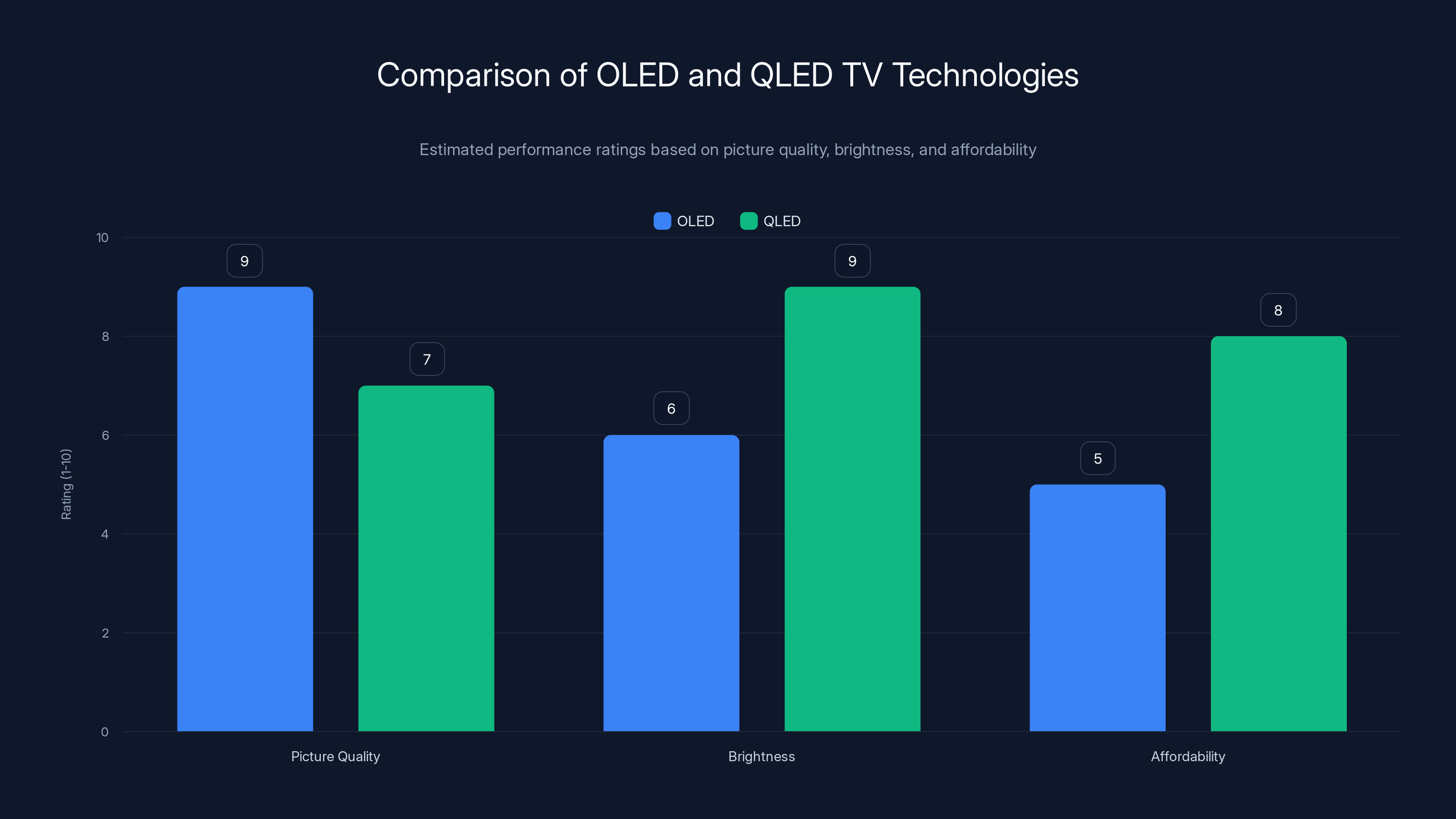 Comparison of OLED and QLED TV Technologies