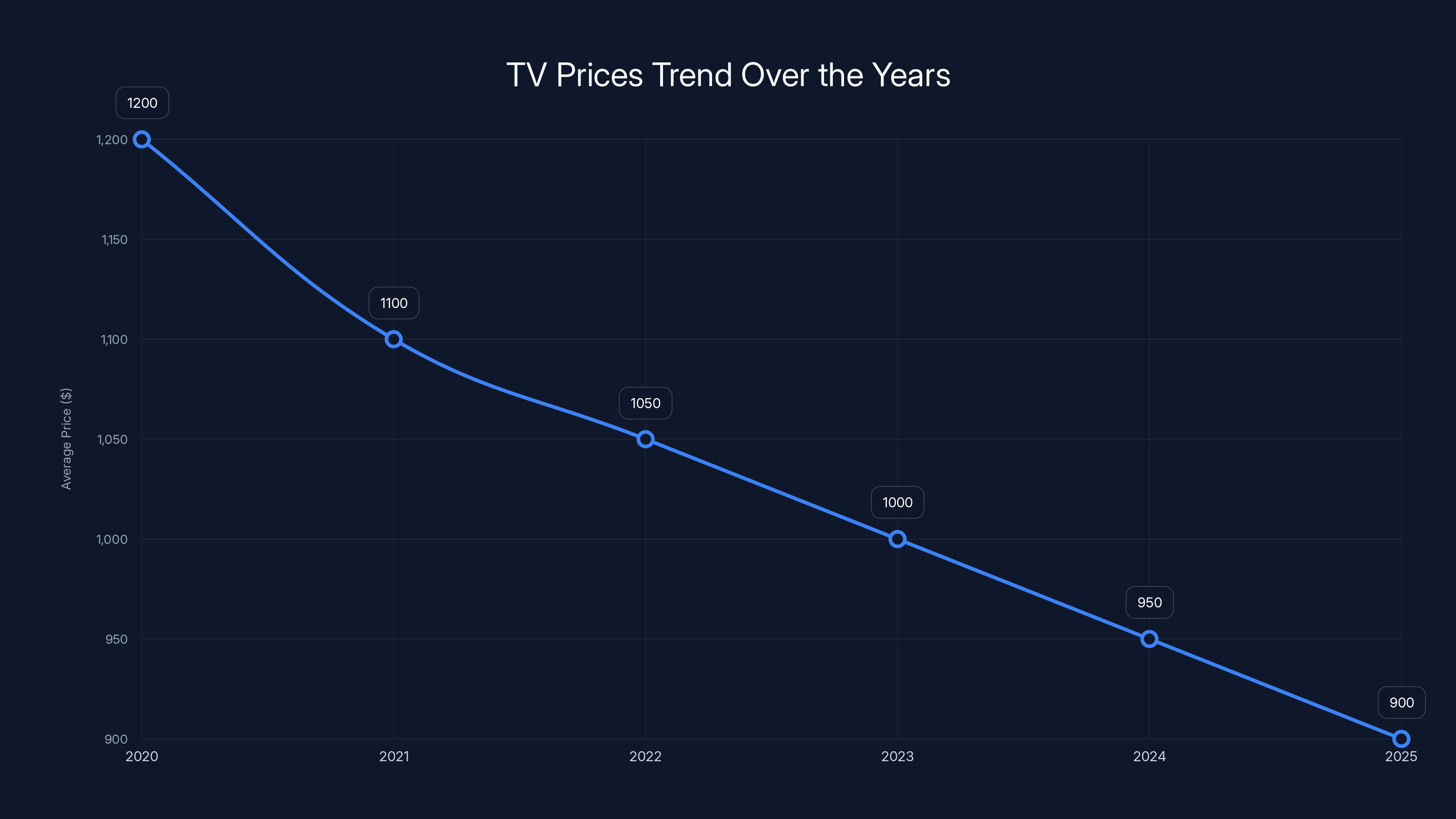 TV Prices Trend Over the Years