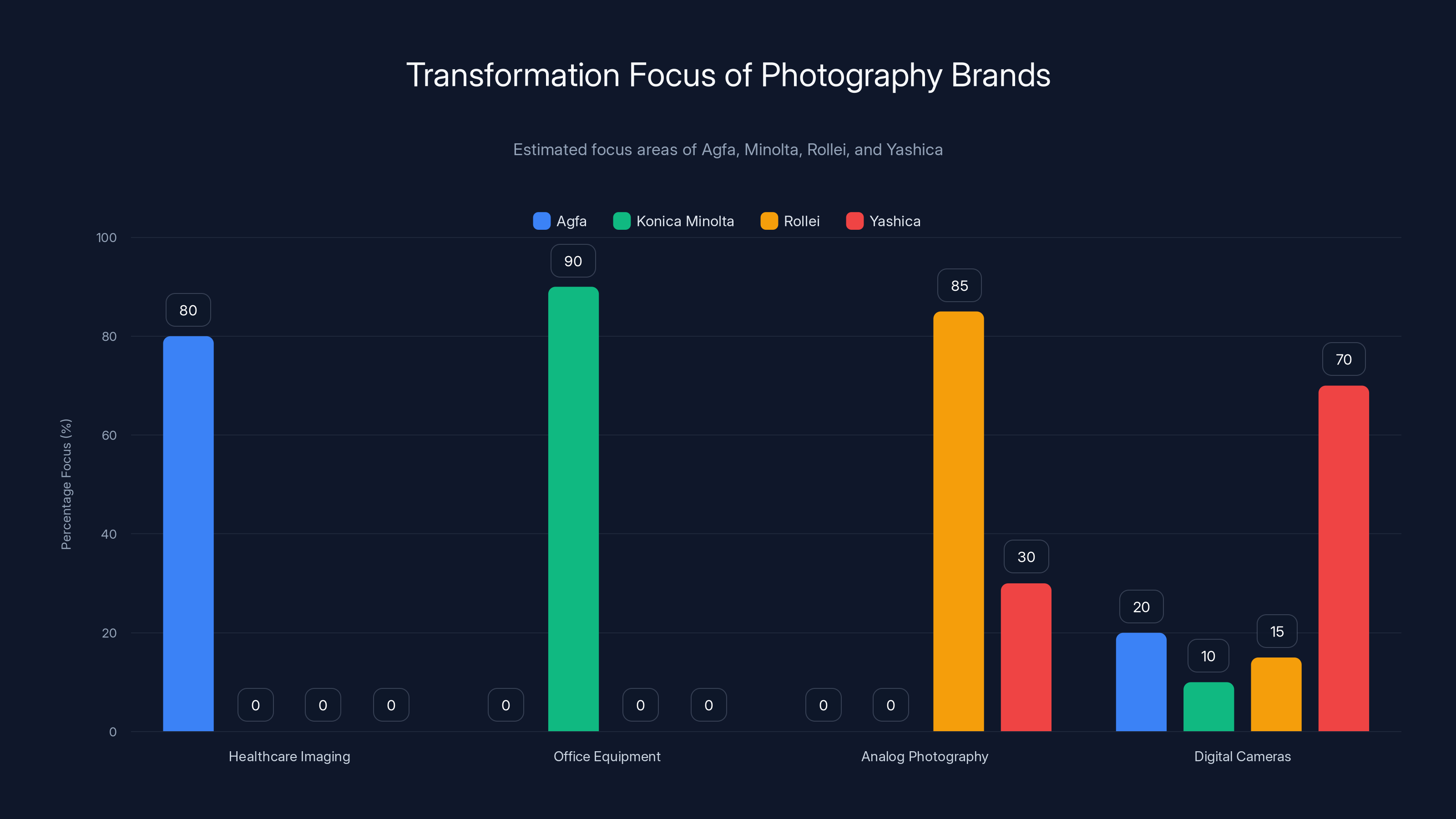 Transformation Focus of Photography Brands