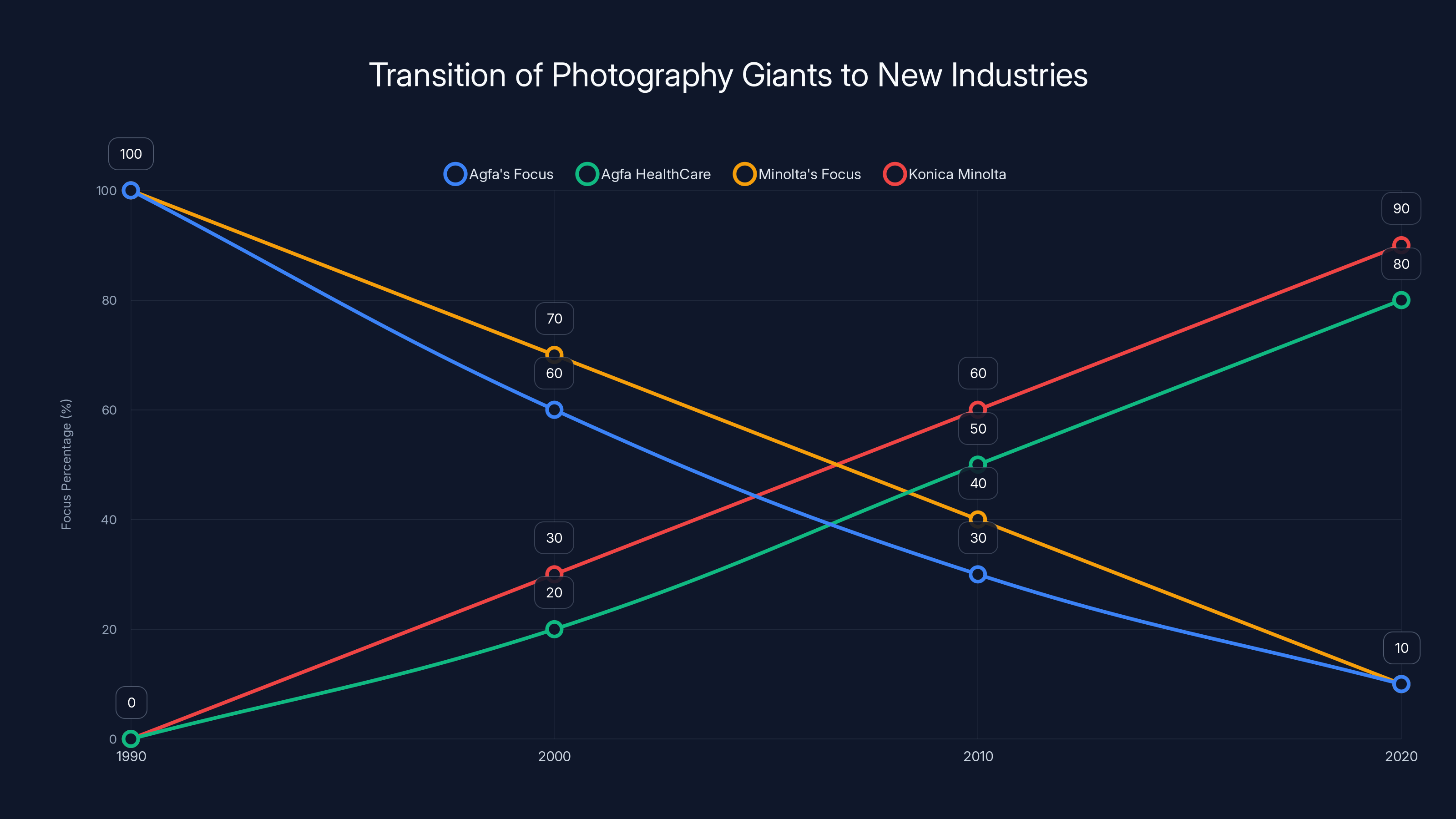 Transition of Photography Giants to New Industries