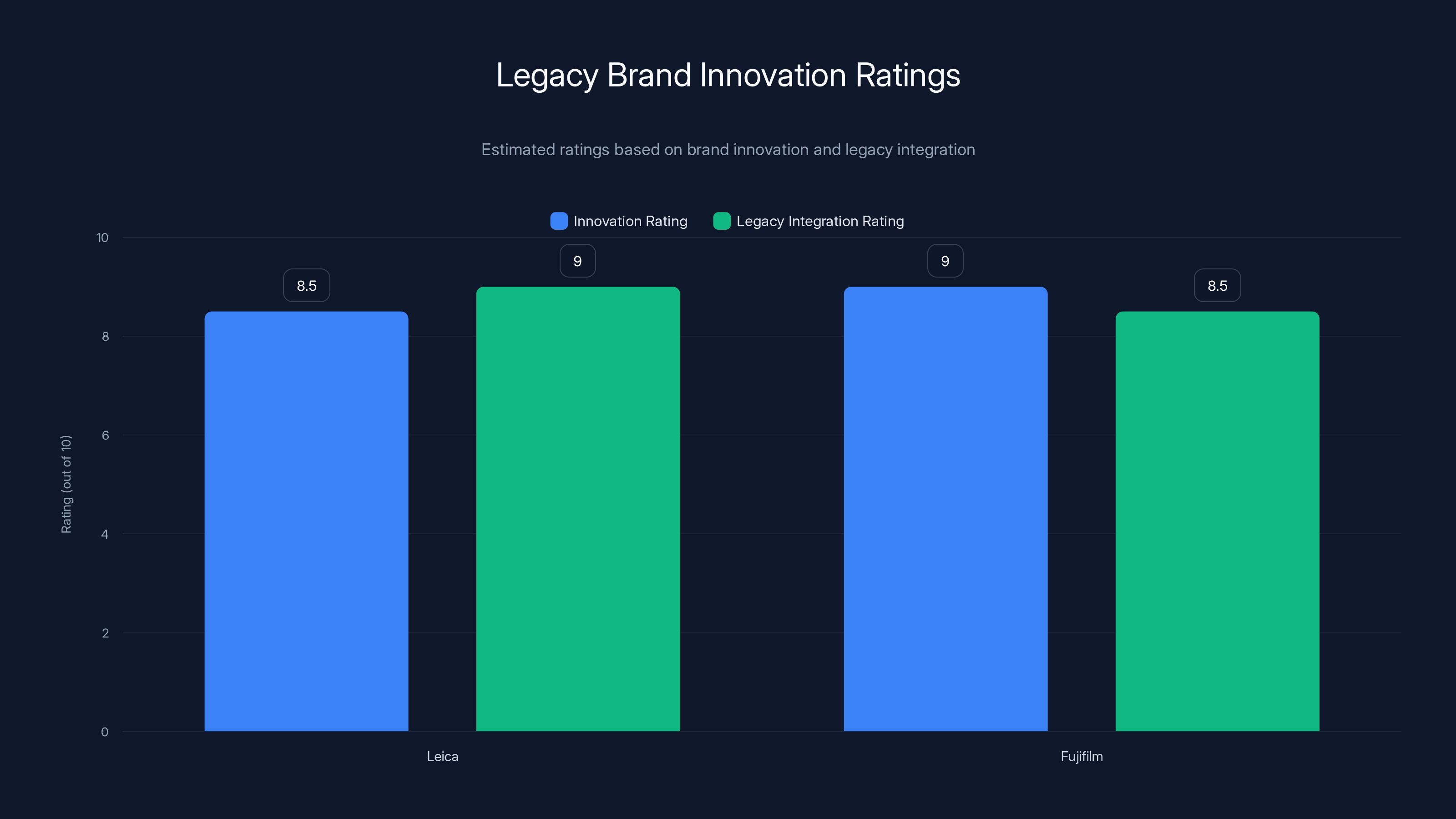 Legacy Brand Innovation Ratings