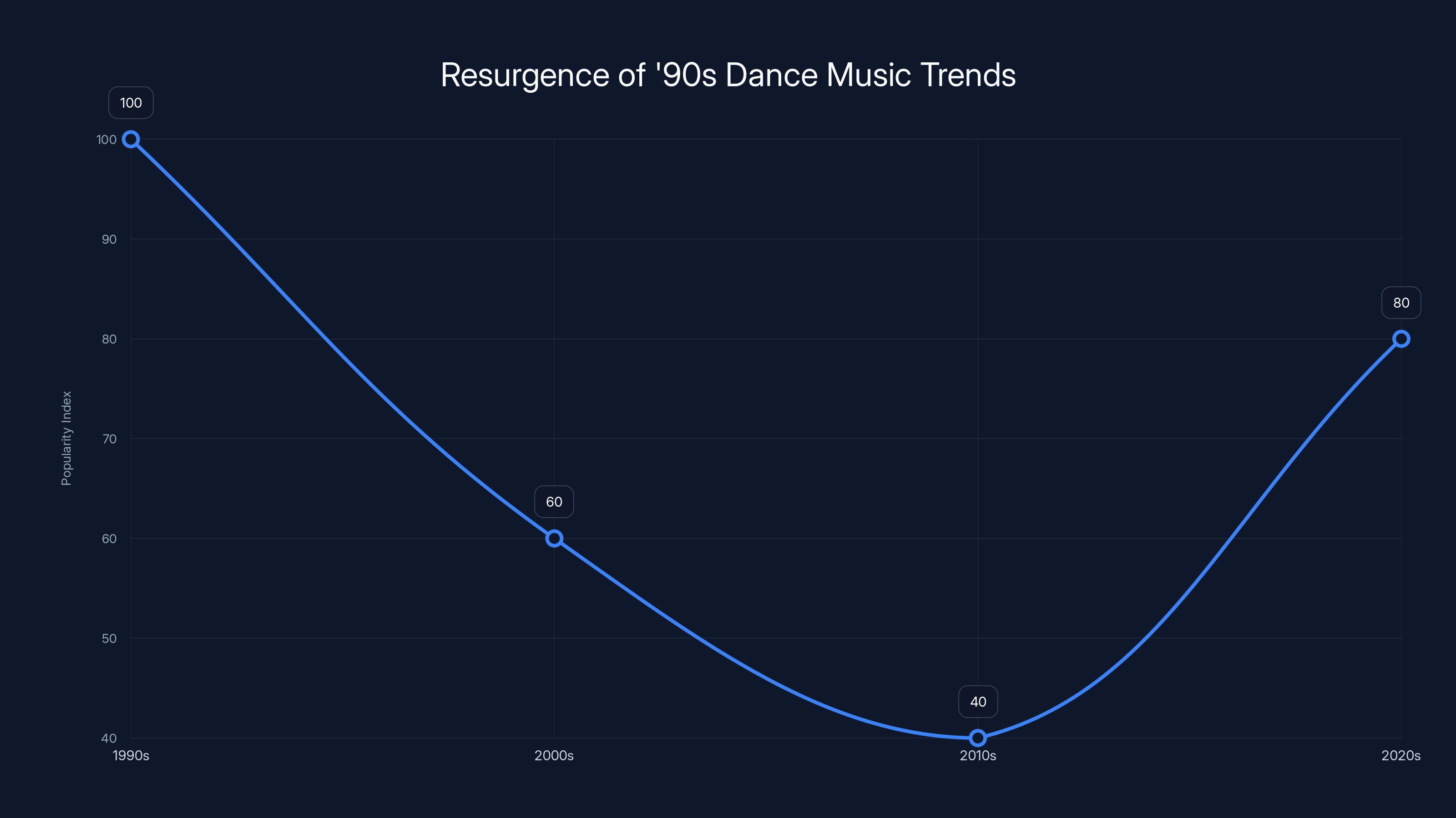Resurgence of '90s Dance Music Trends