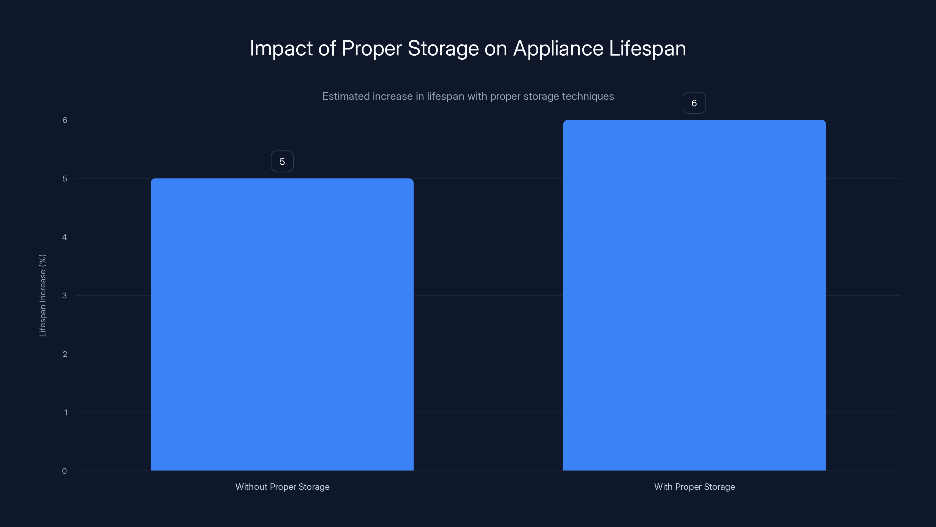 Impact of Proper Storage on Appliance Lifespan