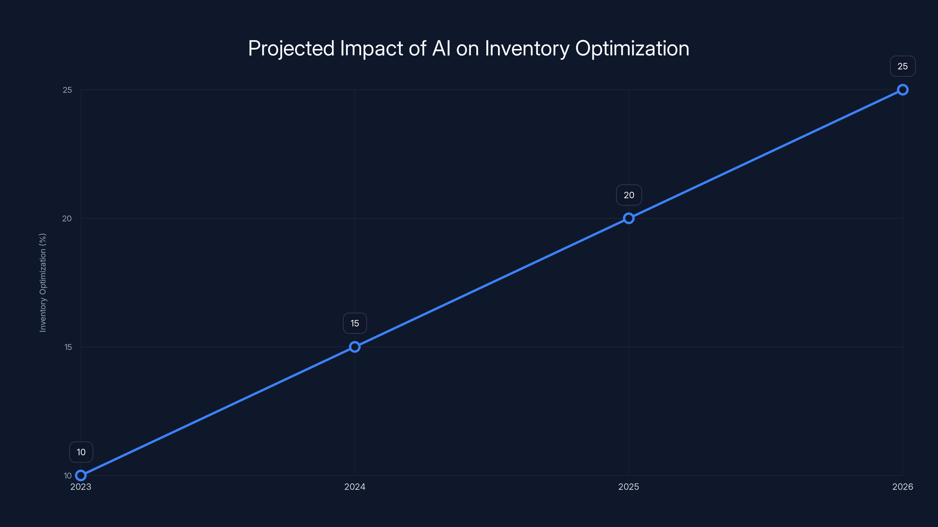 Projected Impact of AI on Inventory Optimization