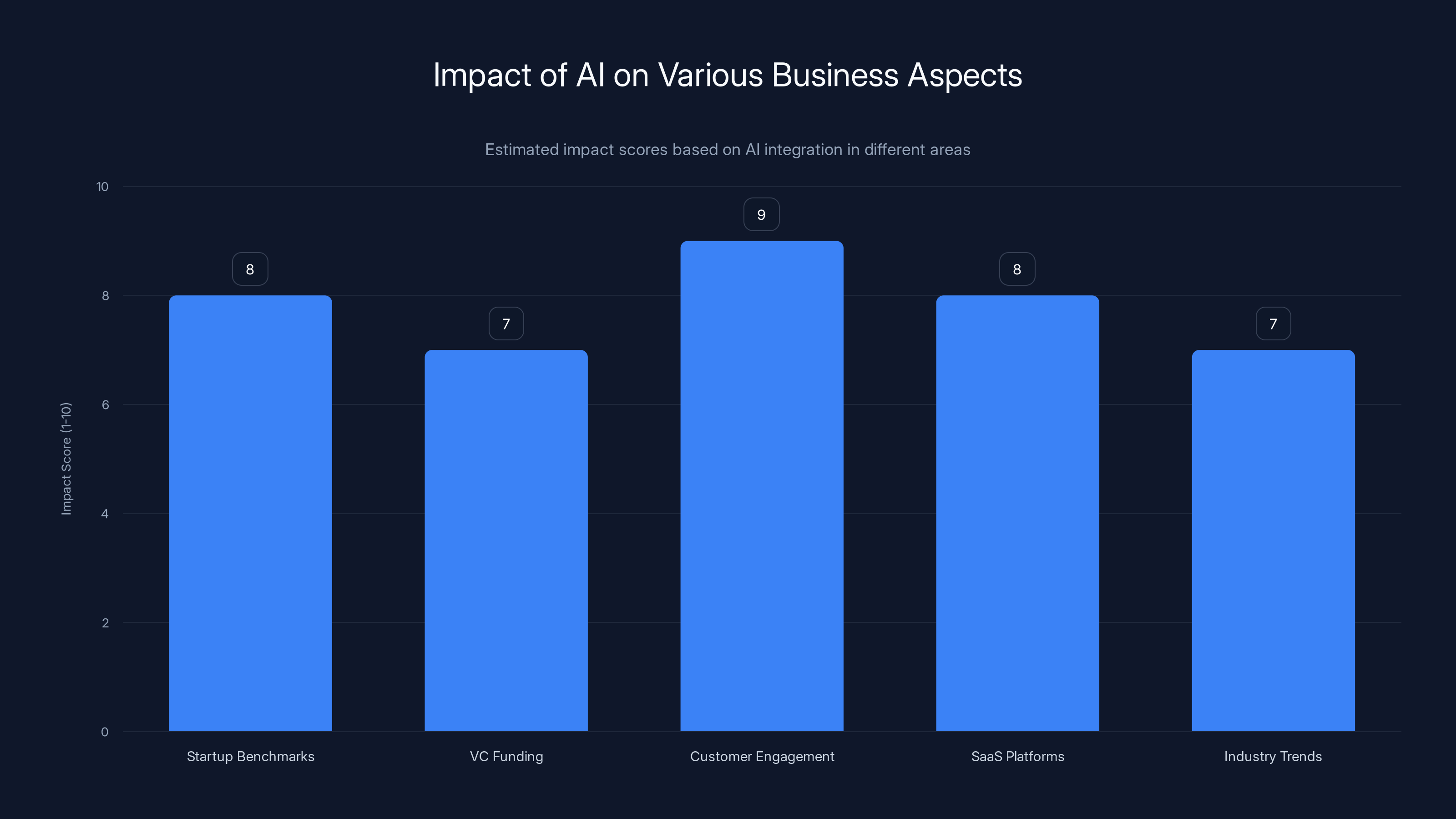 Impact of AI on Various Business Aspects