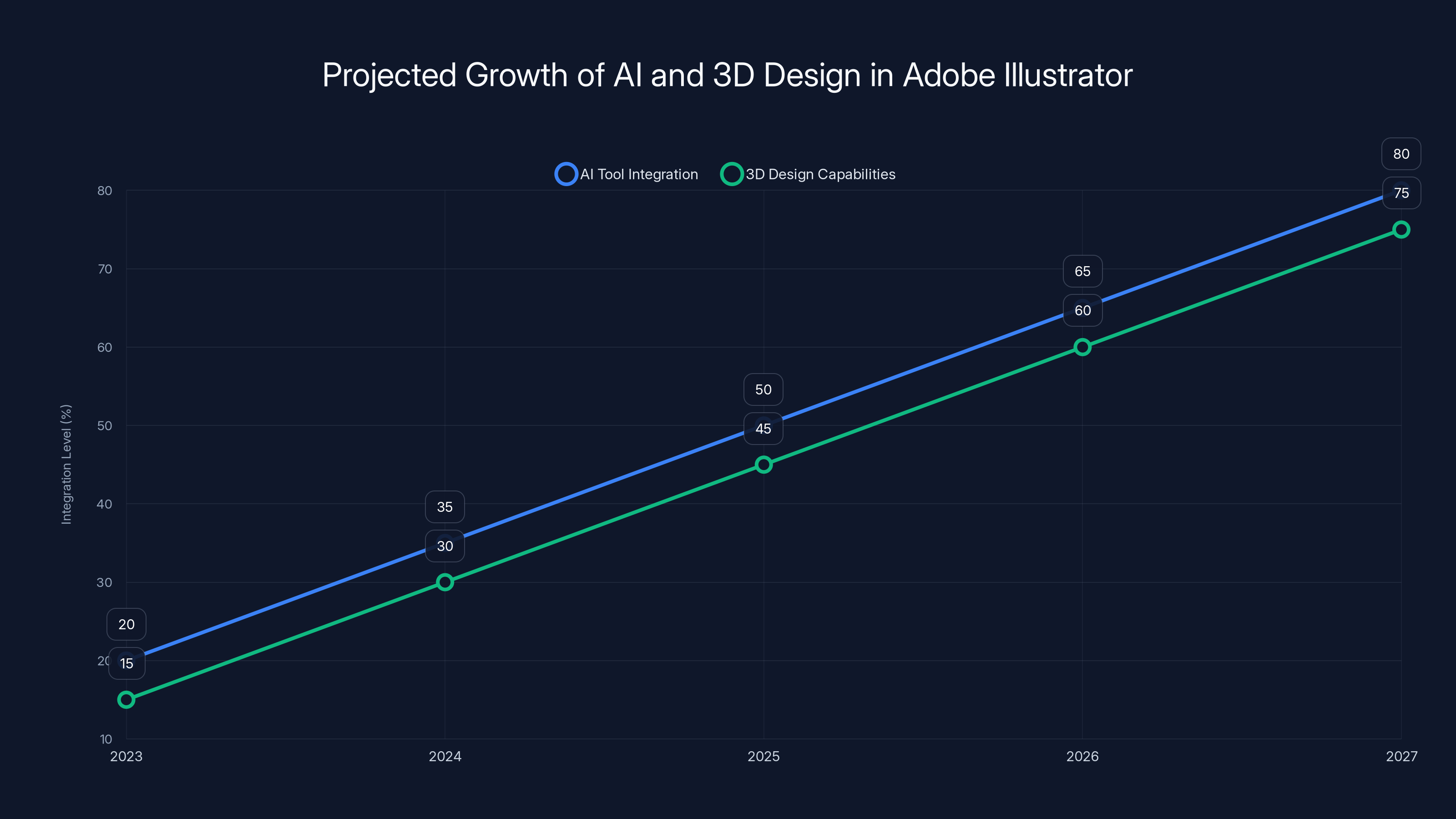 Projected Growth of AI and 3D Design in Adobe Illustrator