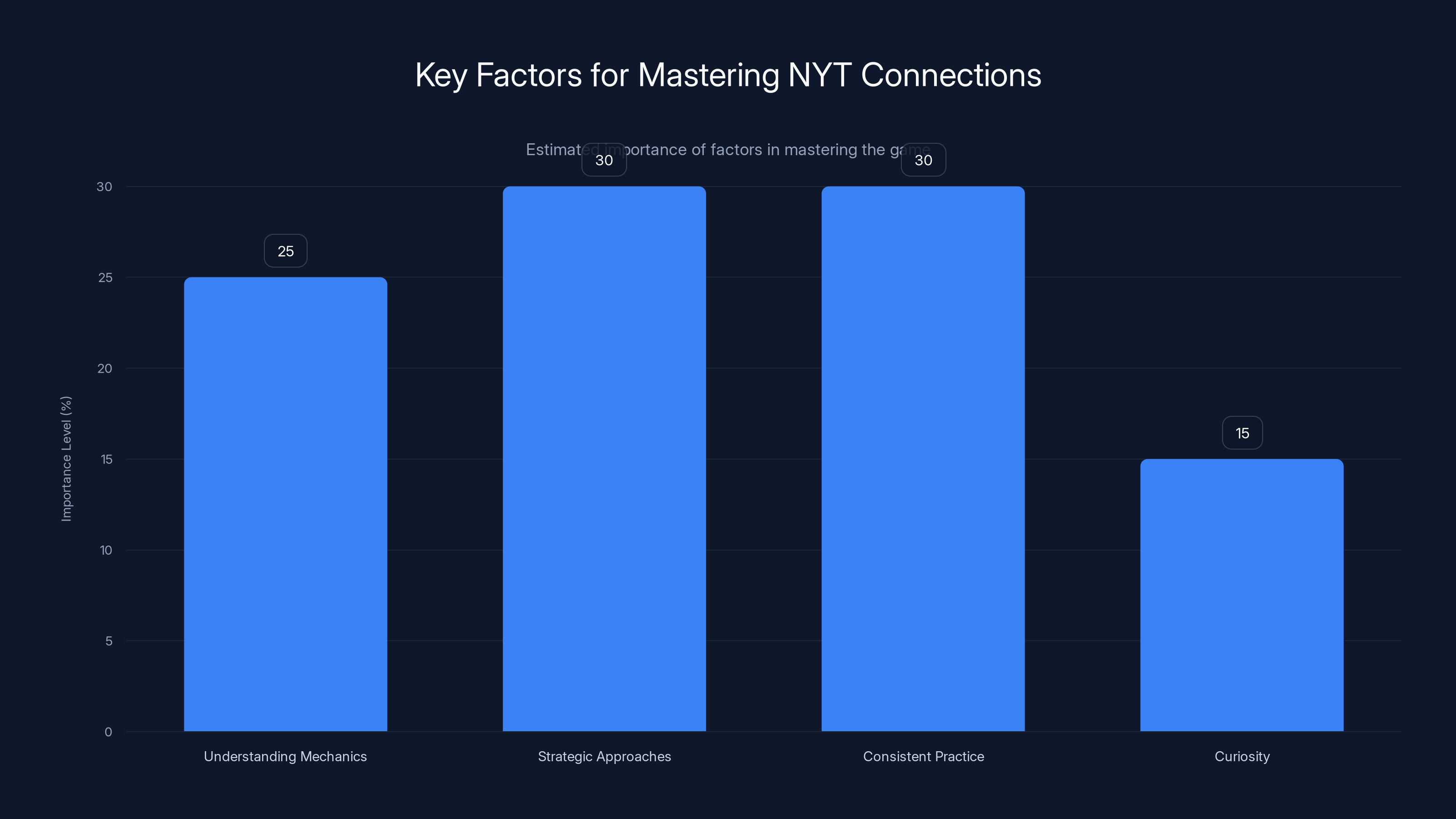 Key Factors for Mastering NYT Connections