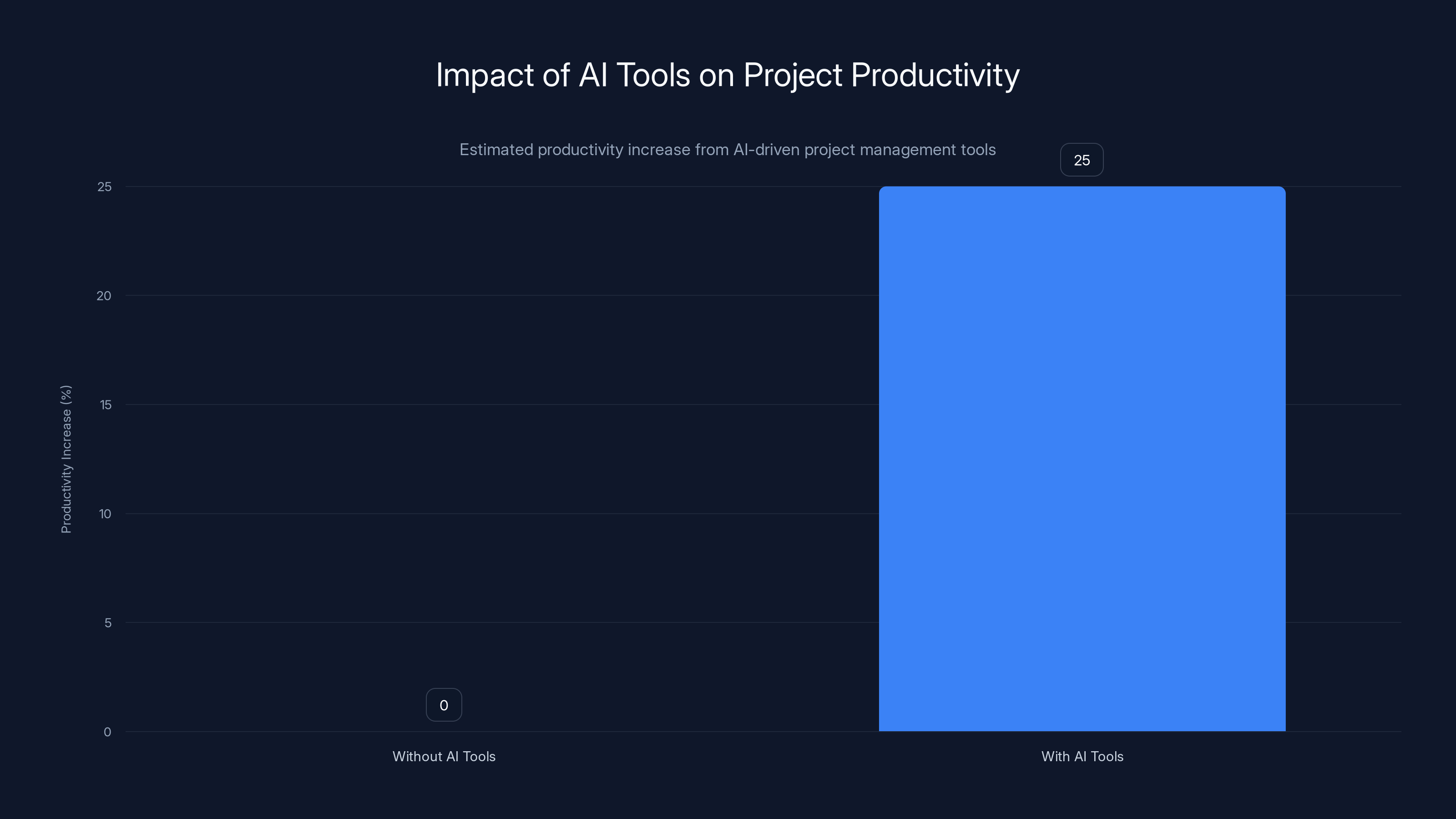 Impact of AI Tools on Project Productivity