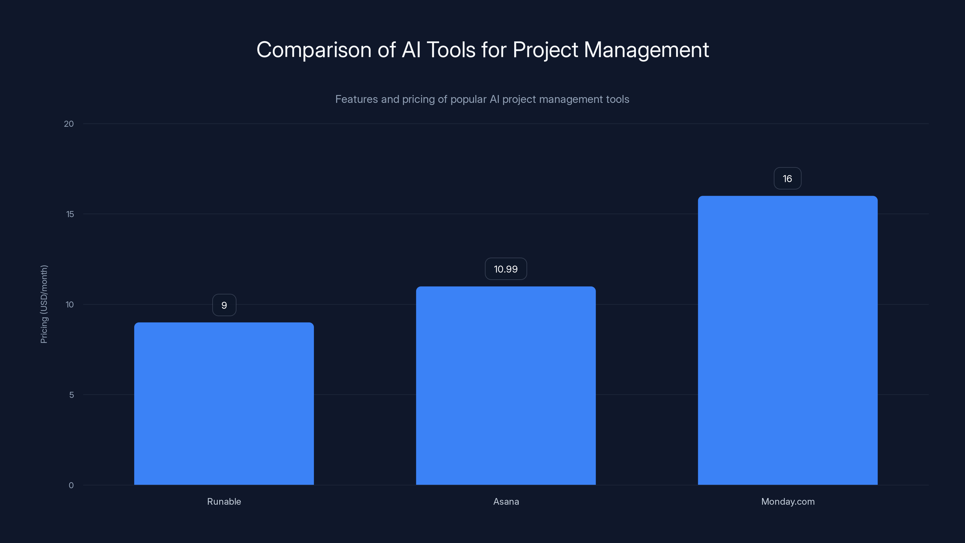 Comparison of AI Tools for Project Management
