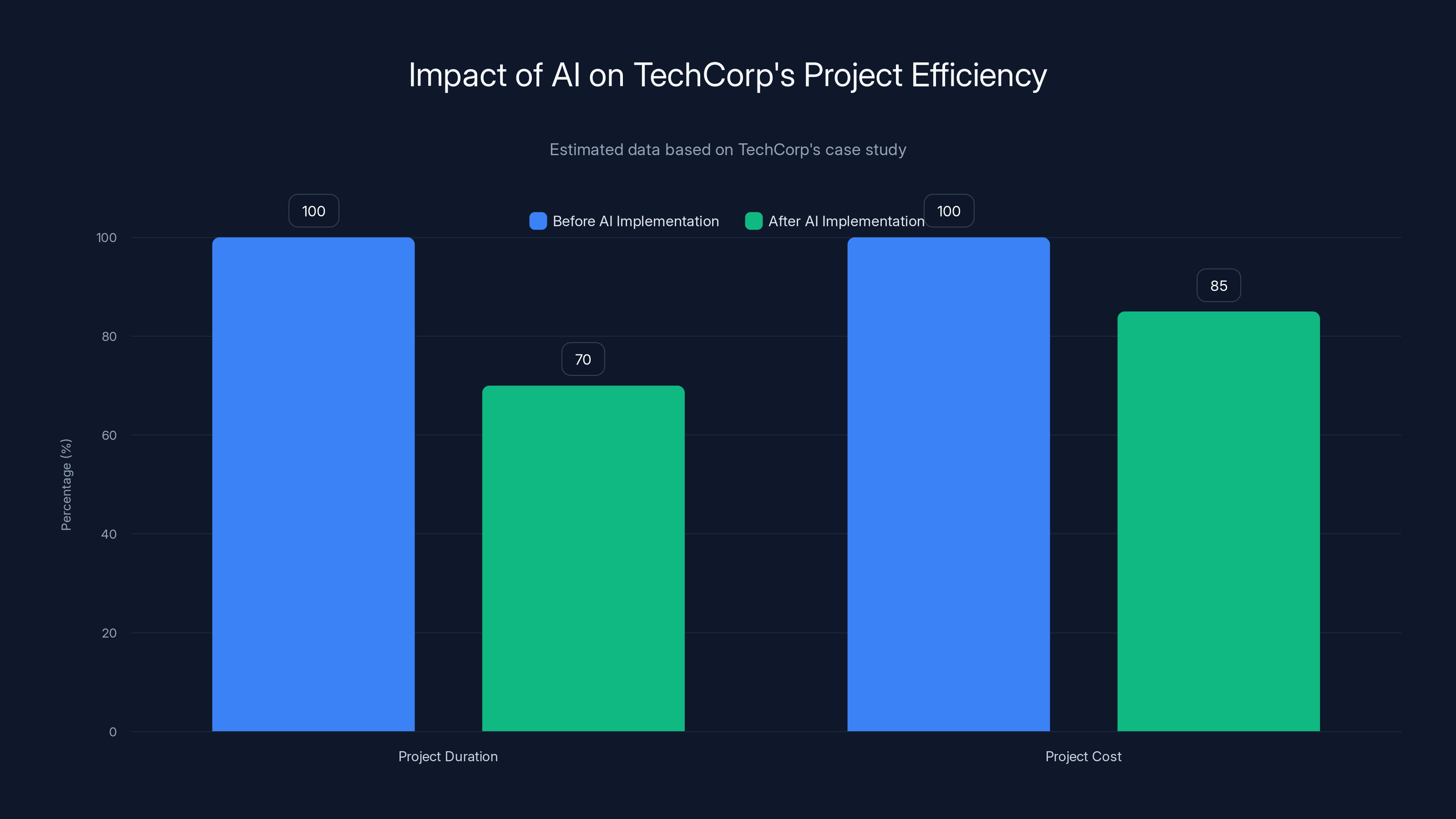Impact of AI on TechCorp's Project Efficiency