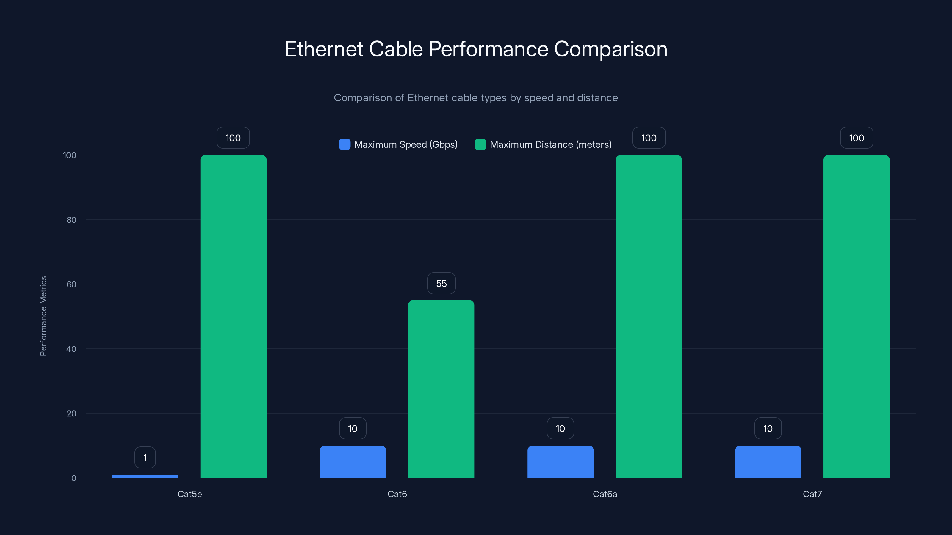 Ethernet Cable Performance Comparison