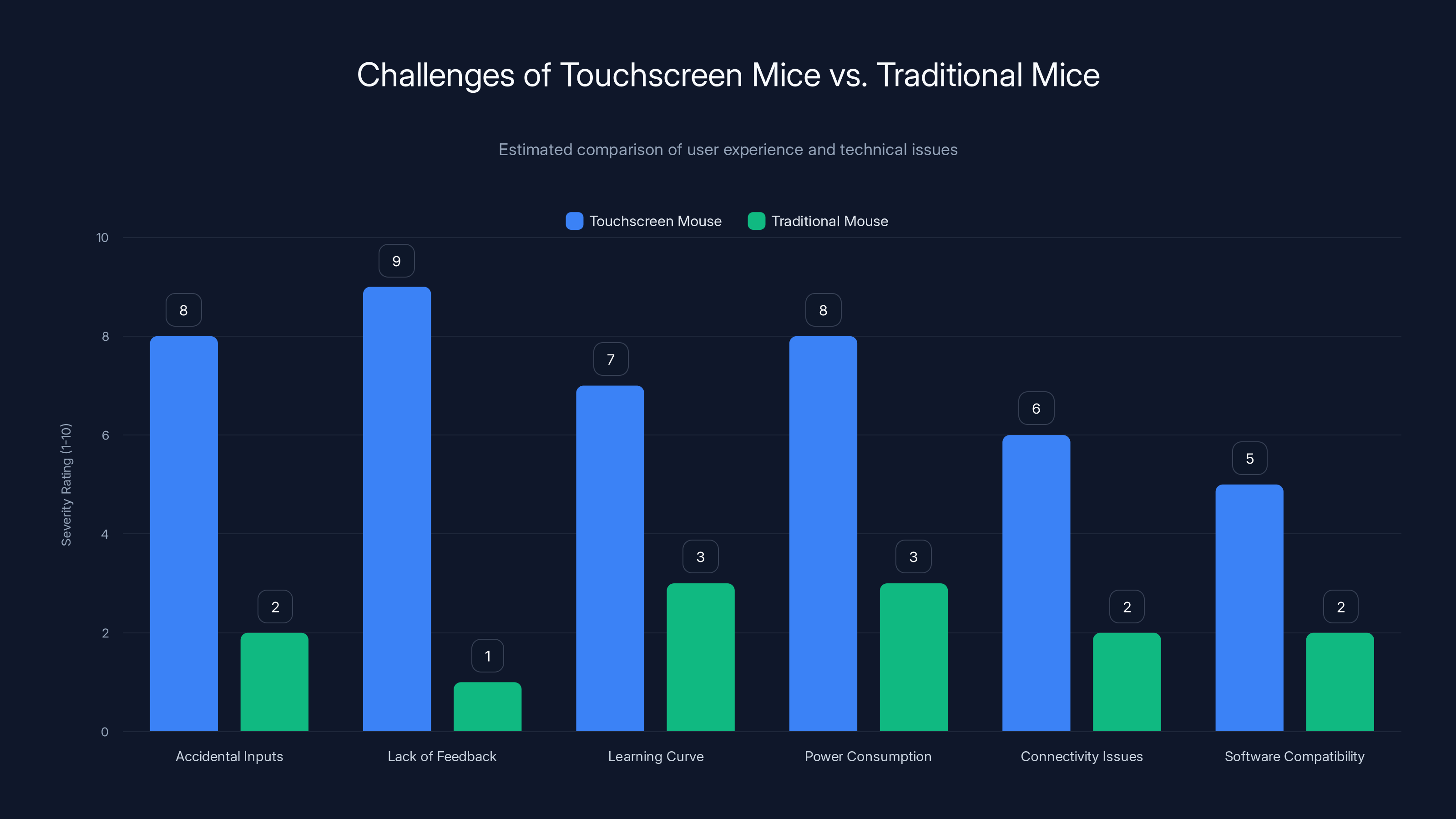 Challenges of Touchscreen Mice vs. Traditional Mice