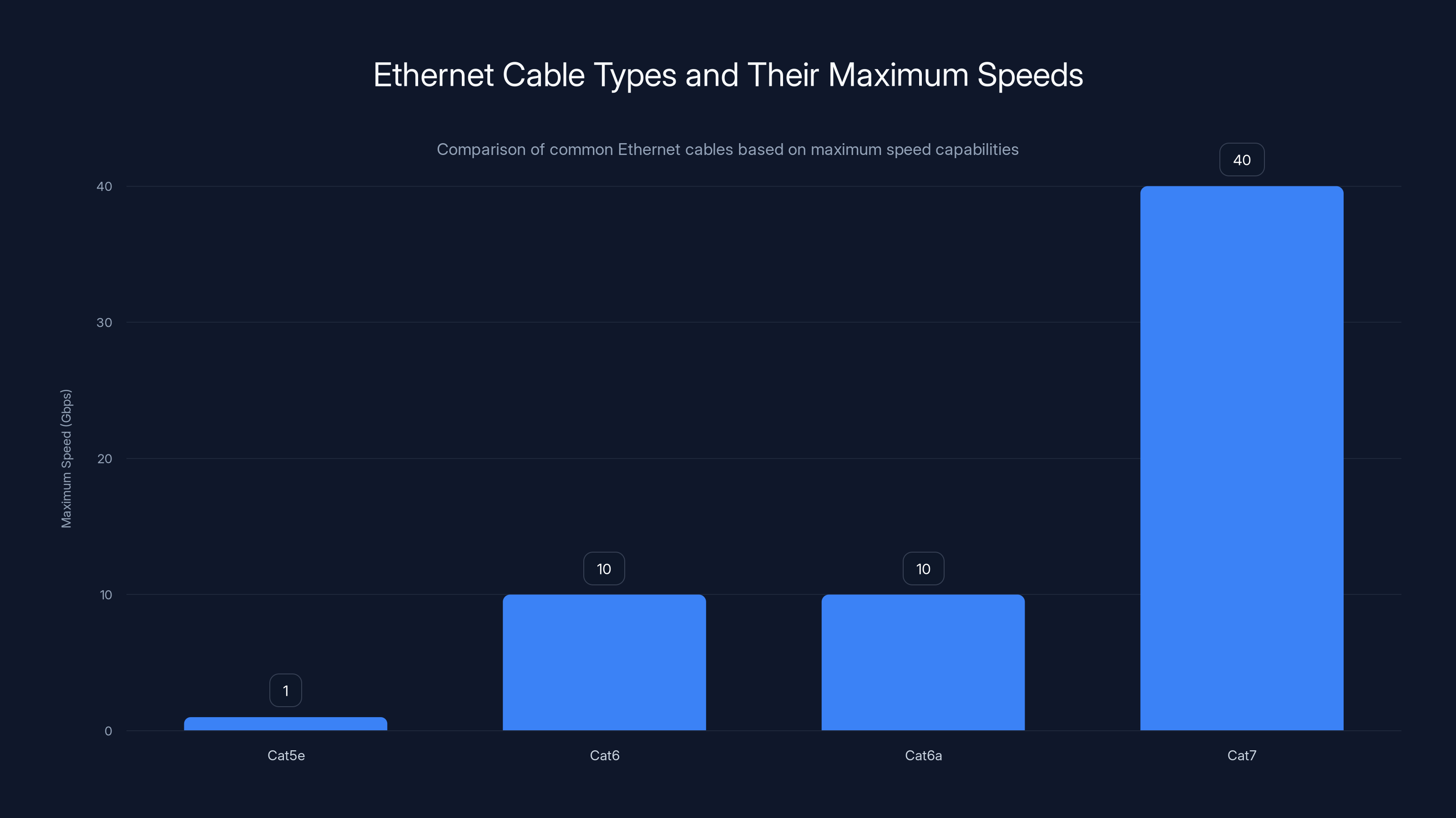 Ethernet Cable Types and Their Maximum Speeds