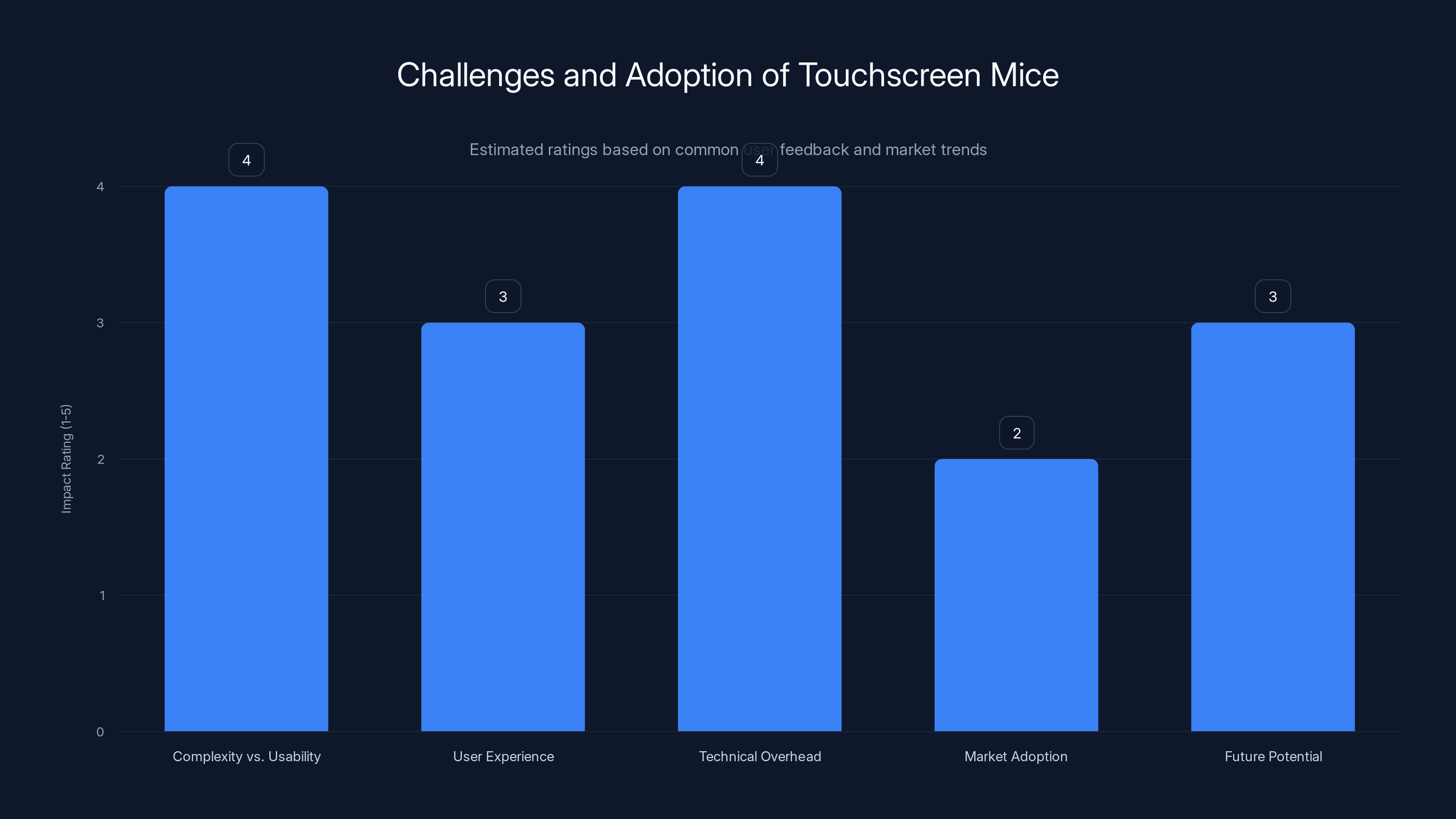 Challenges and Adoption of Touchscreen Mice