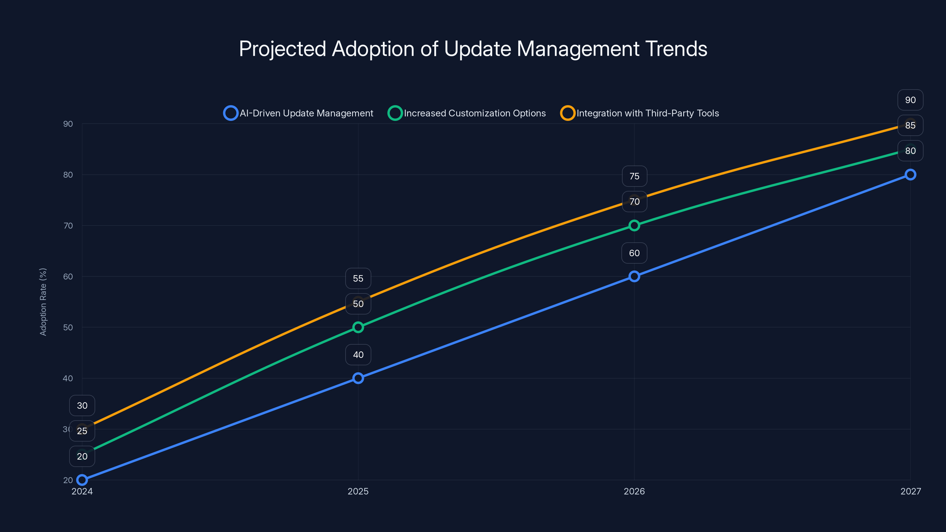 Projected Adoption of Update Management Trends