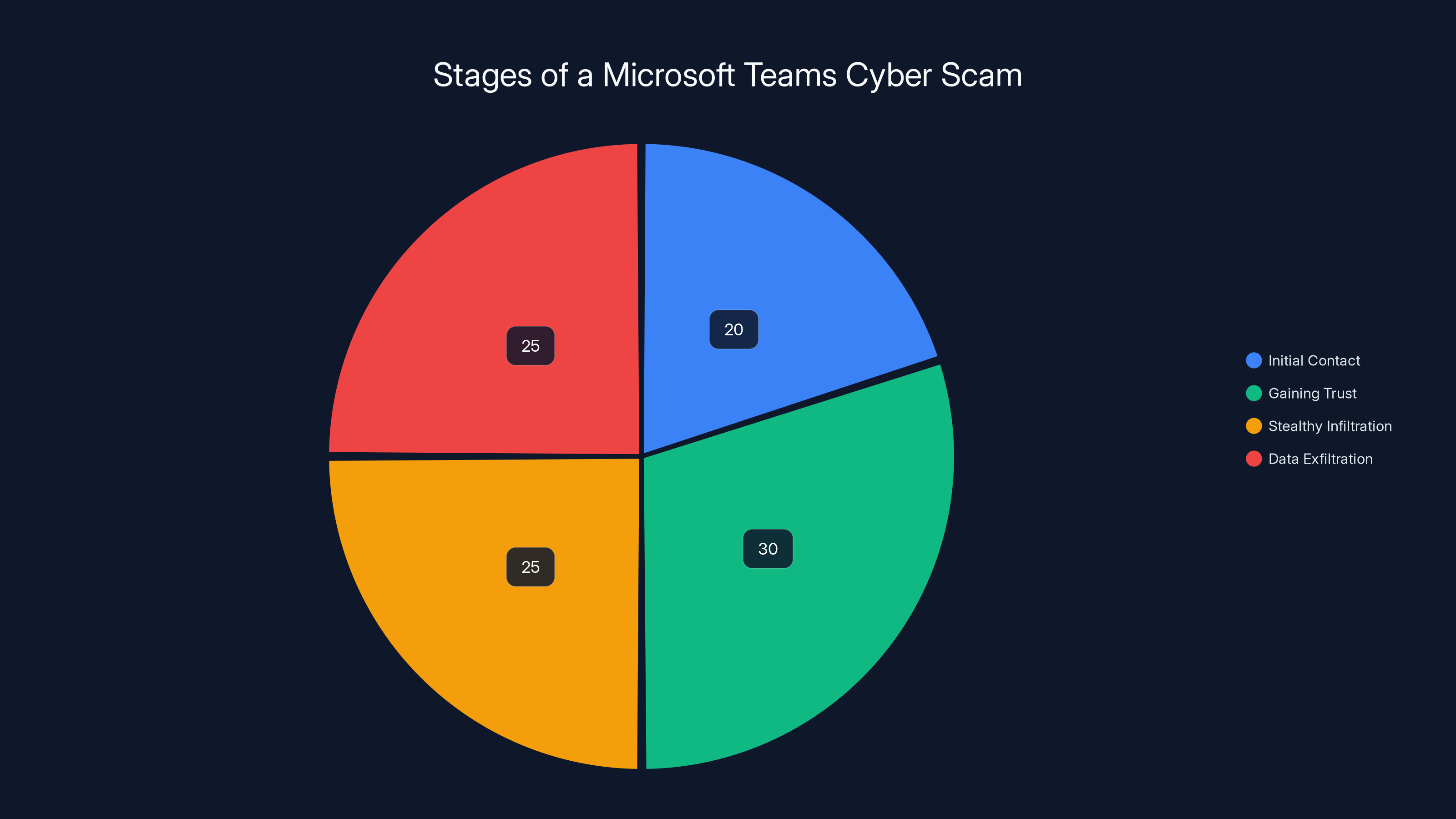 Stages of a Microsoft Teams Cyber Scam