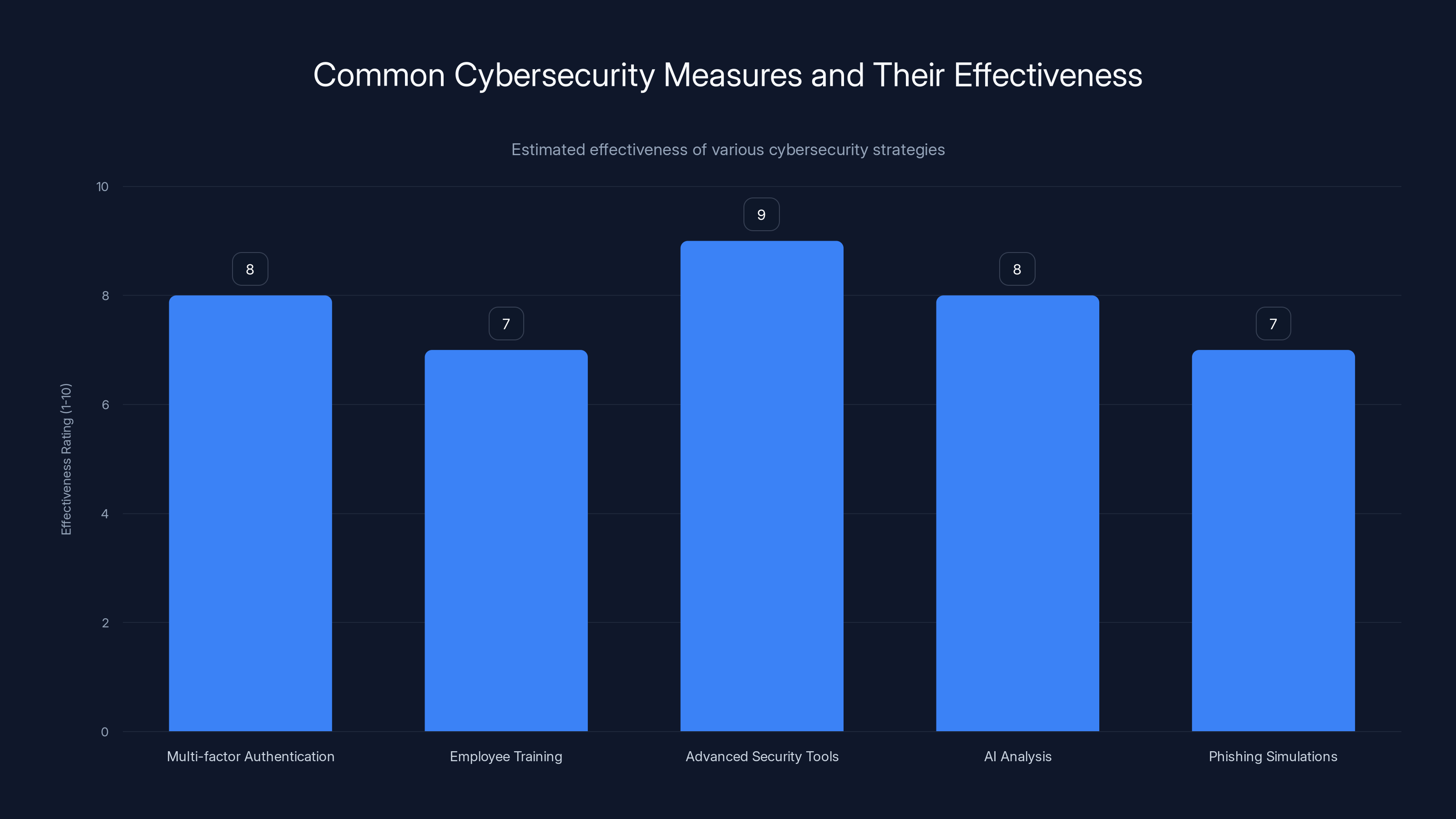 Common Cybersecurity Measures and Their Effectiveness